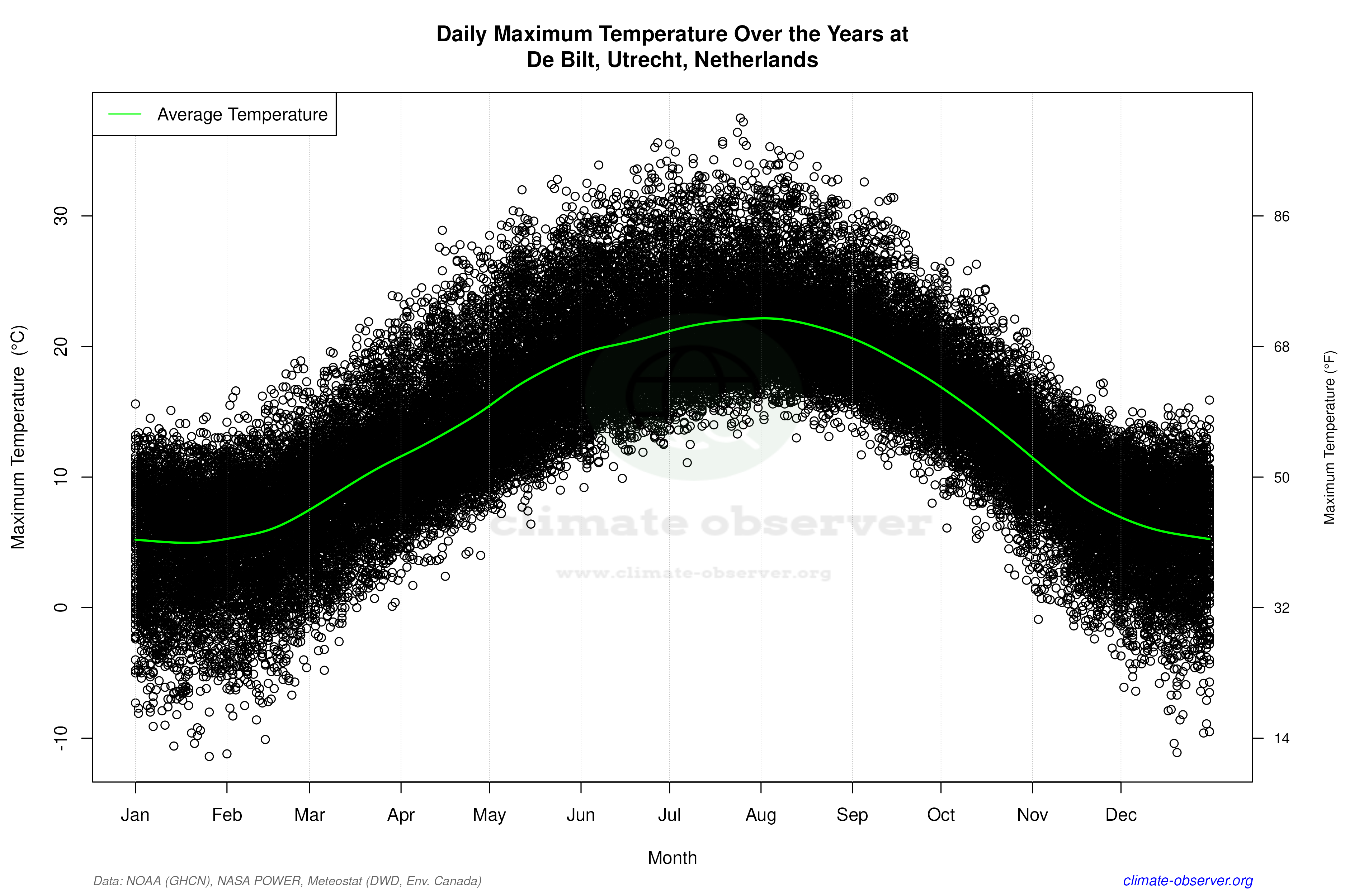 Daily Data Points and Averages Throughout the Year - Average Max Temperature Throughout Year