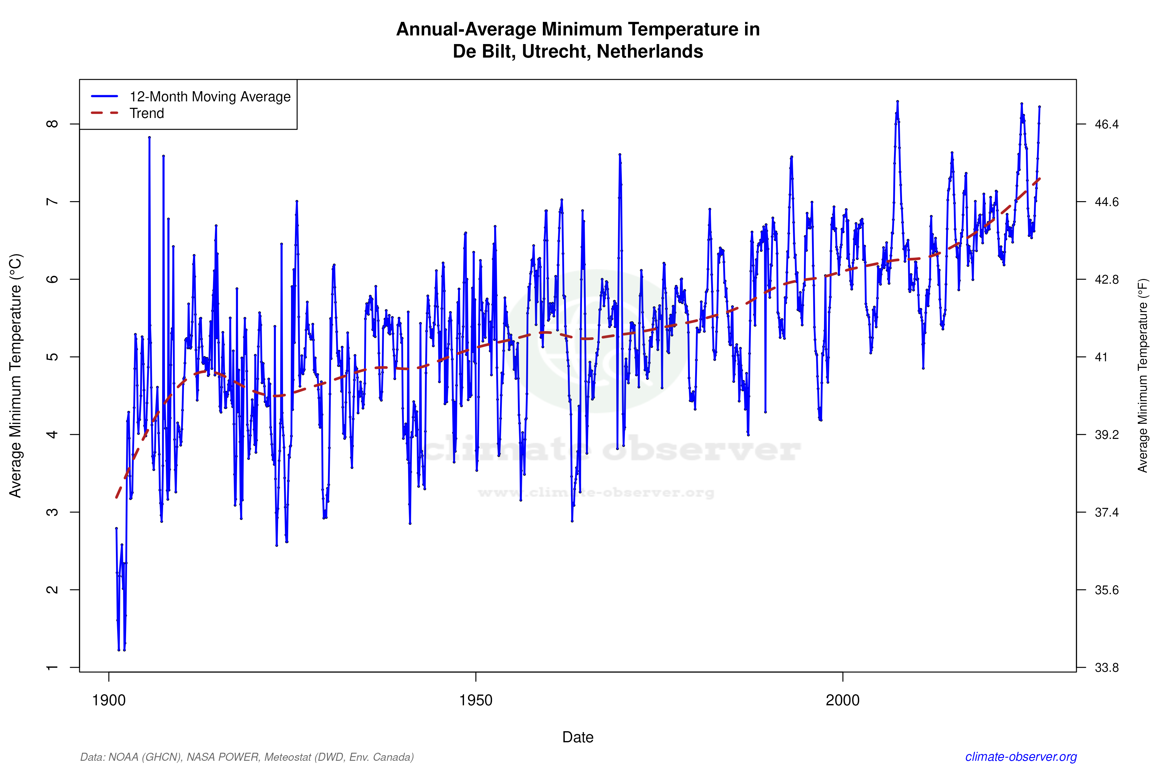 Climate 12-Month Moving Averages - Min Temperature 12-Month MA