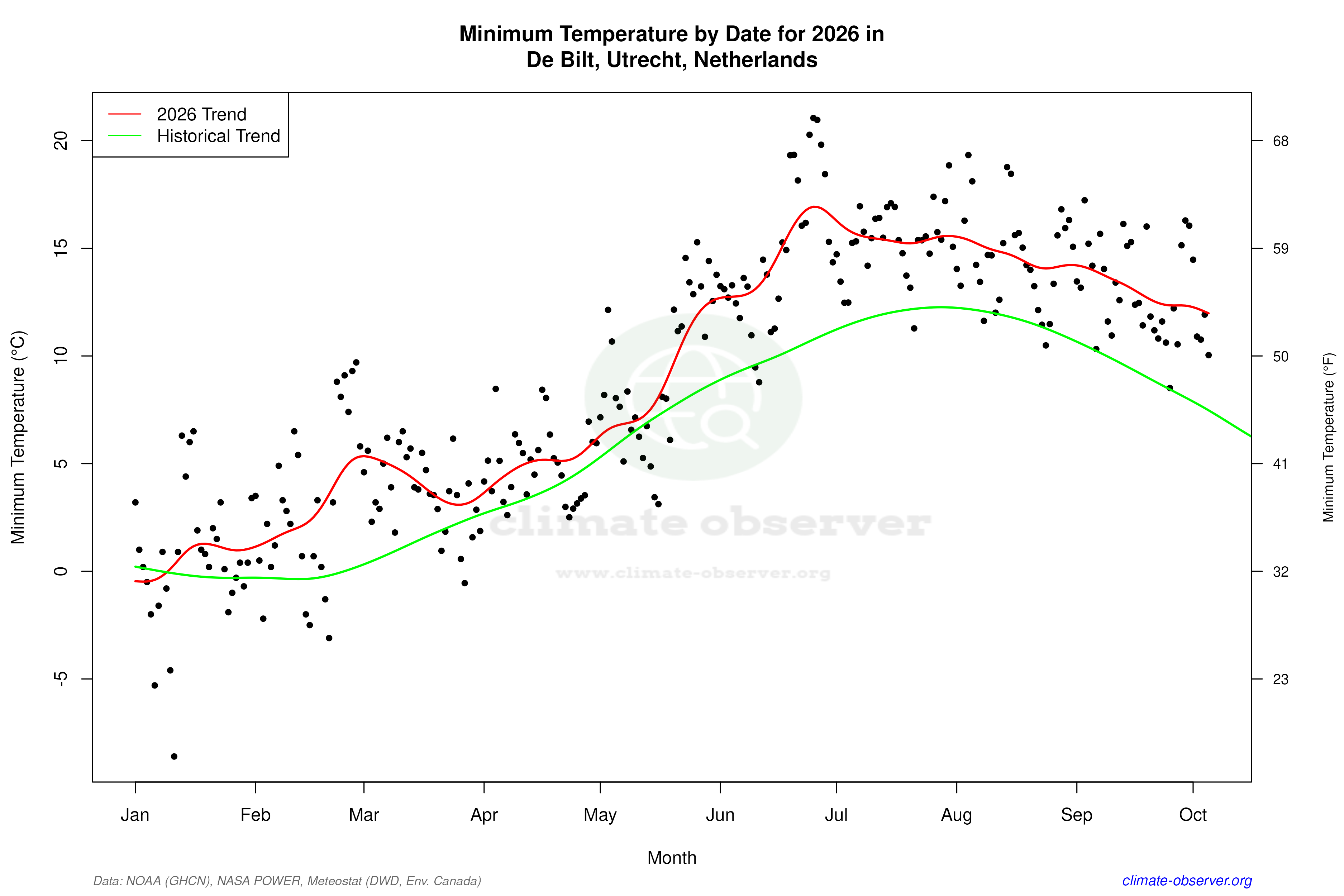 Current Year Climate Trends vs Historical - Min Temperature this Year