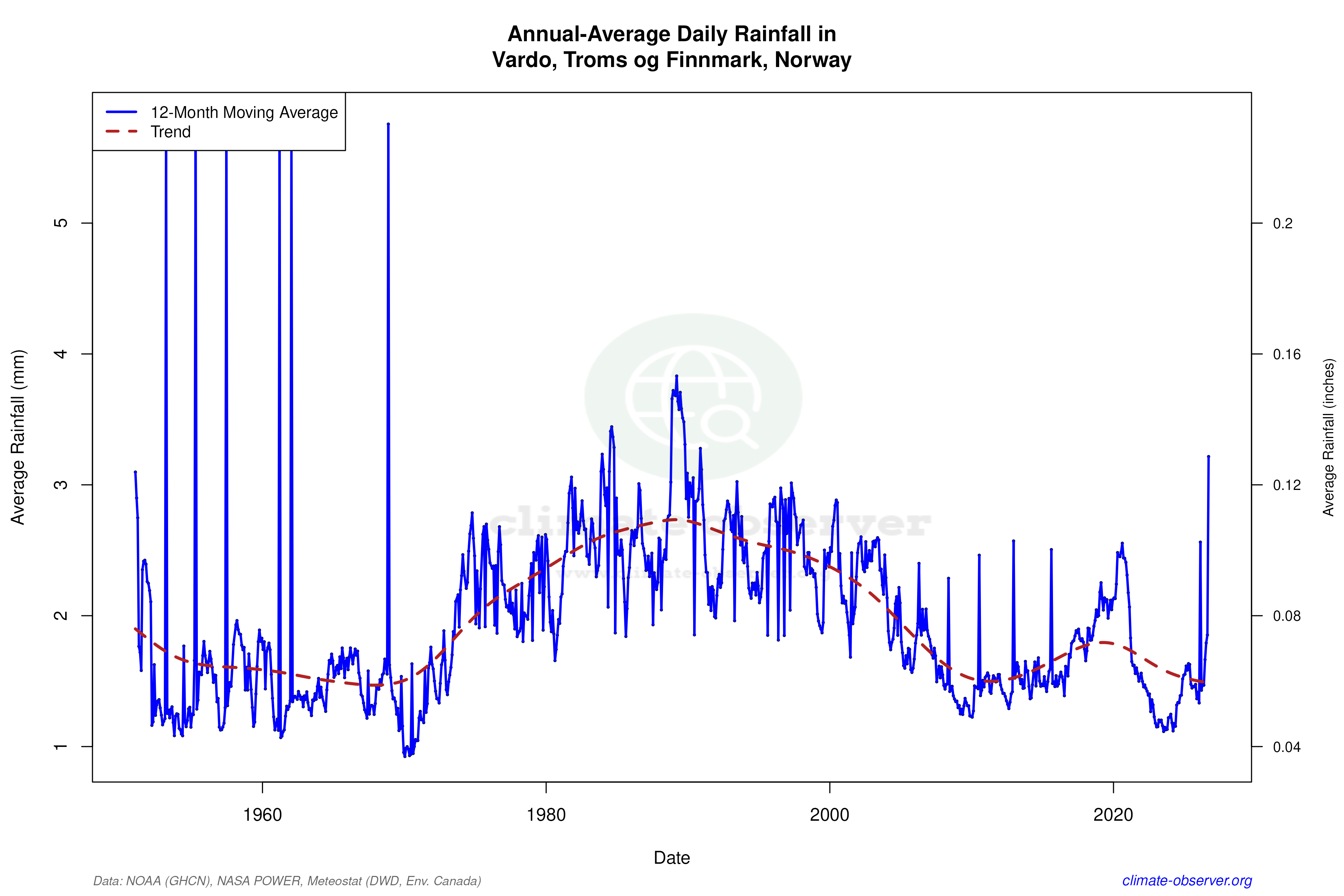 Climate 12-Month Moving Averages - Rainfall 12-Month MA