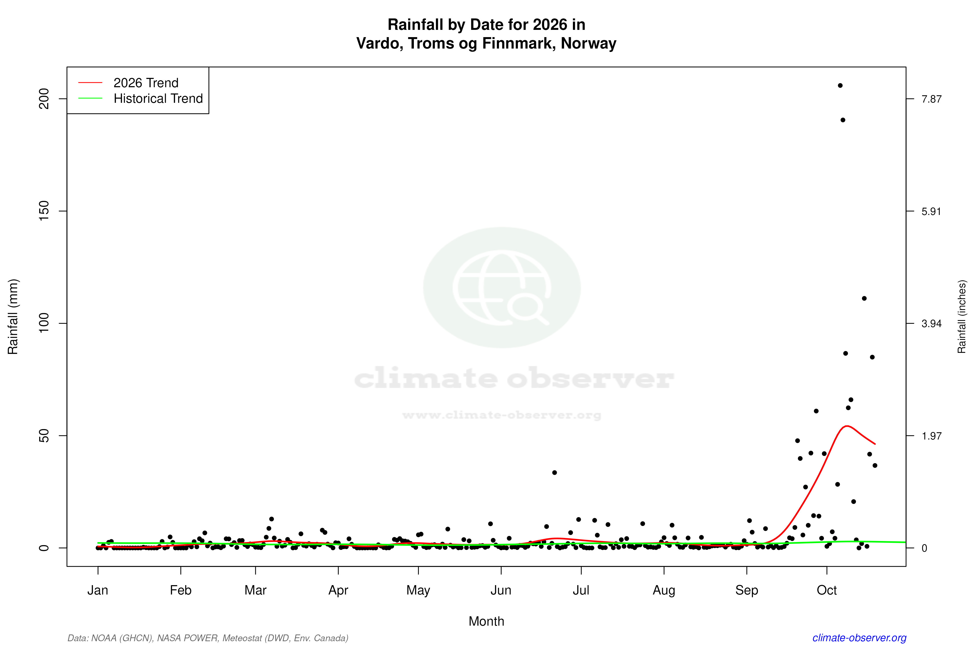 Current Year Climate Trends vs Historical - Rainfall this Year