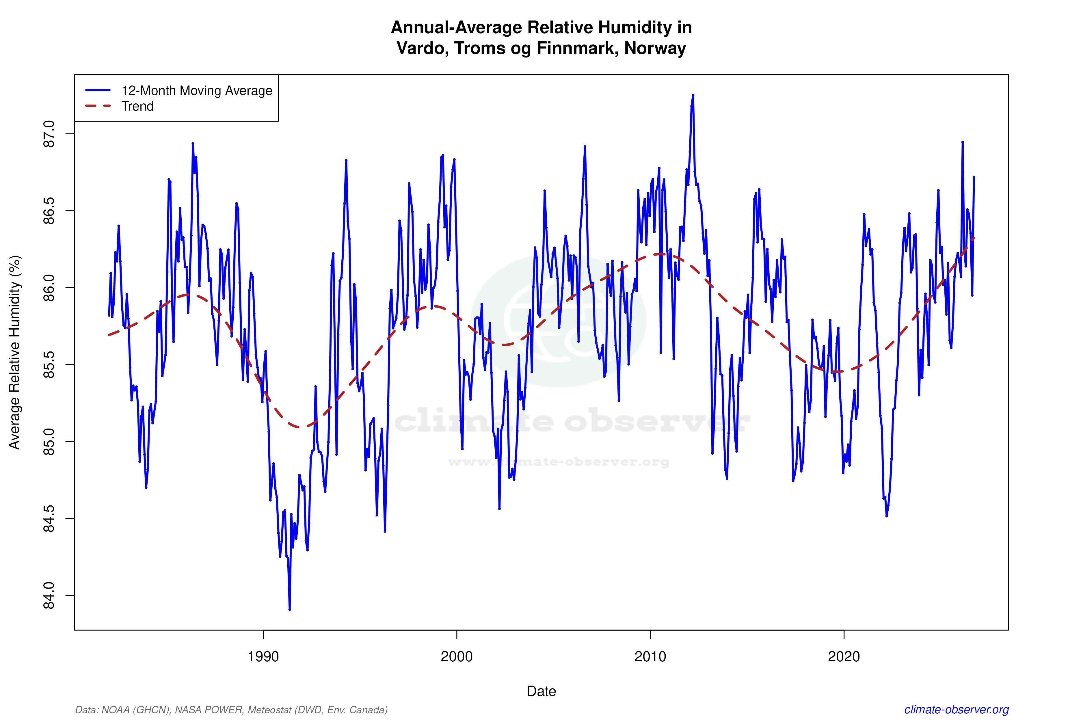 Climate 12-Month Moving Averages - Relative Humidity 12-Month MA