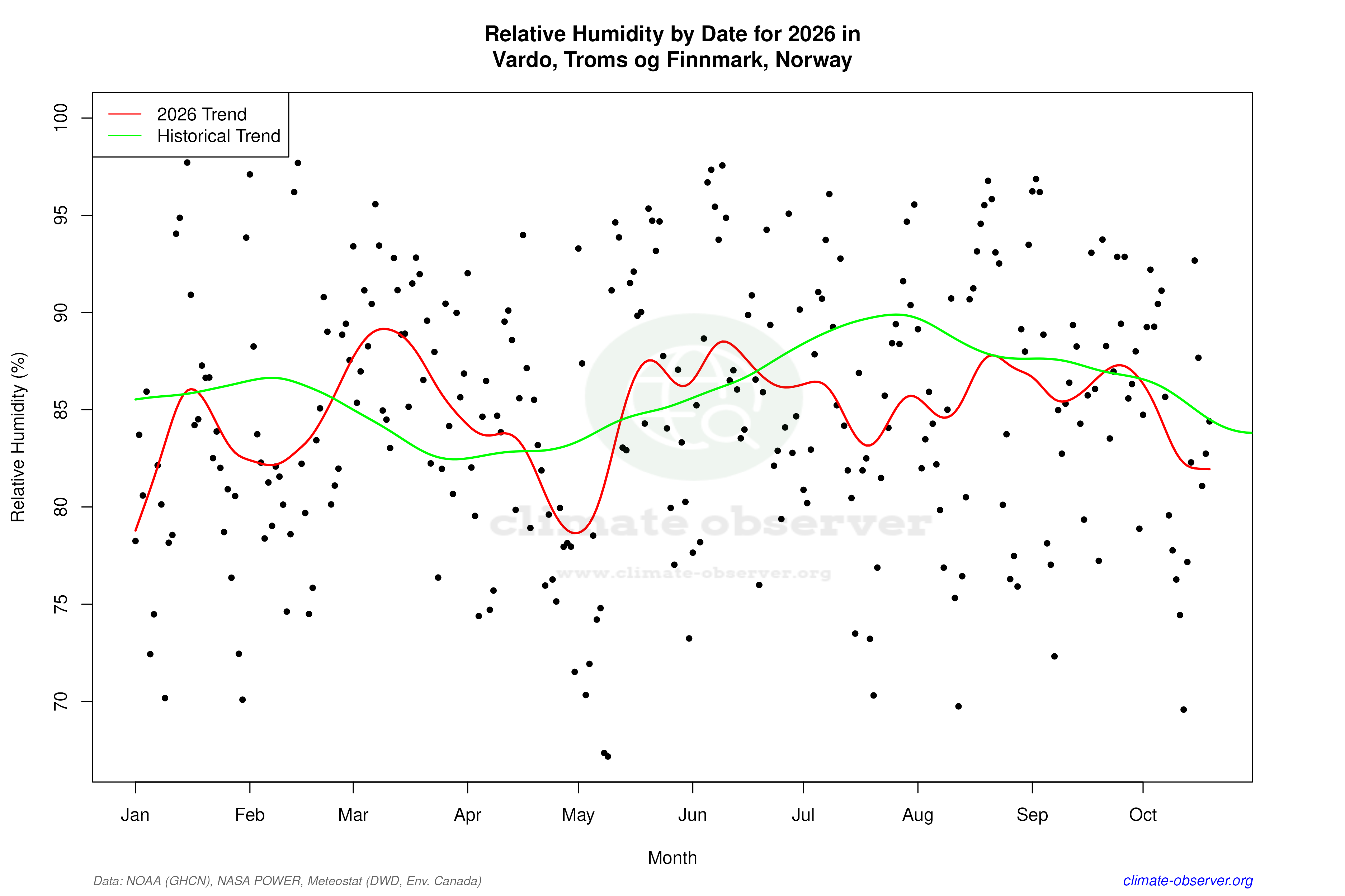Current Year Climate Trends vs Historical - Relative Humidity this Year