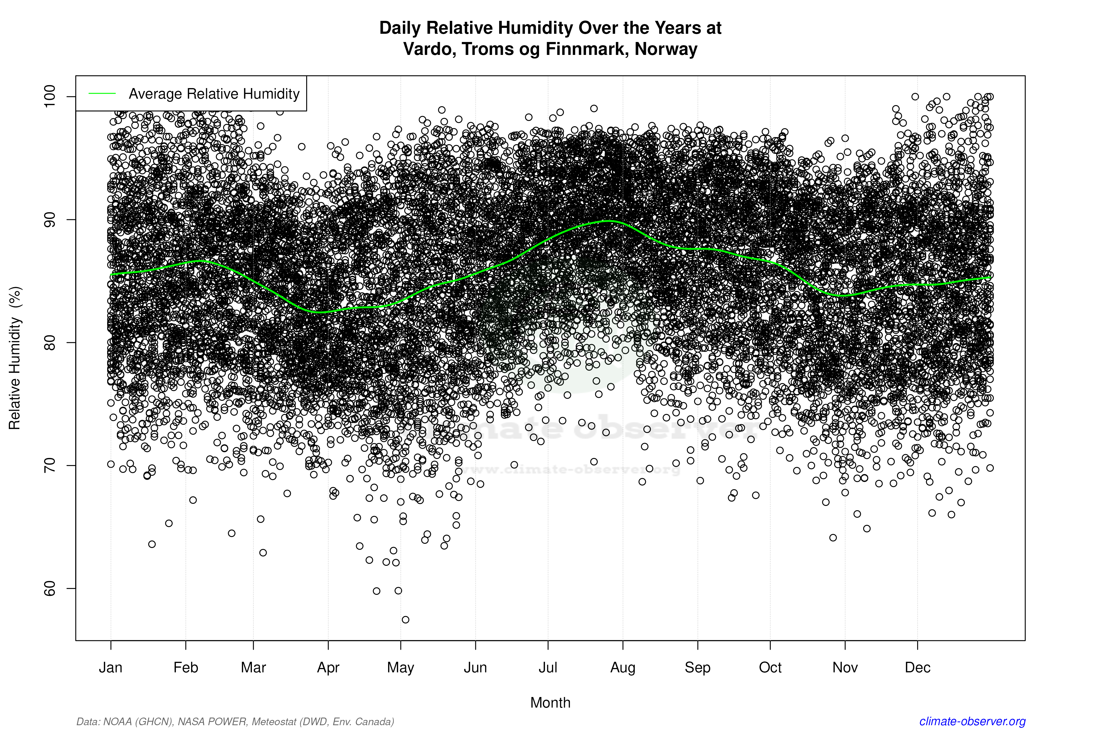 Daily Data Points and Averages Throughout the Year - Average Relative Humidity Throughout Year