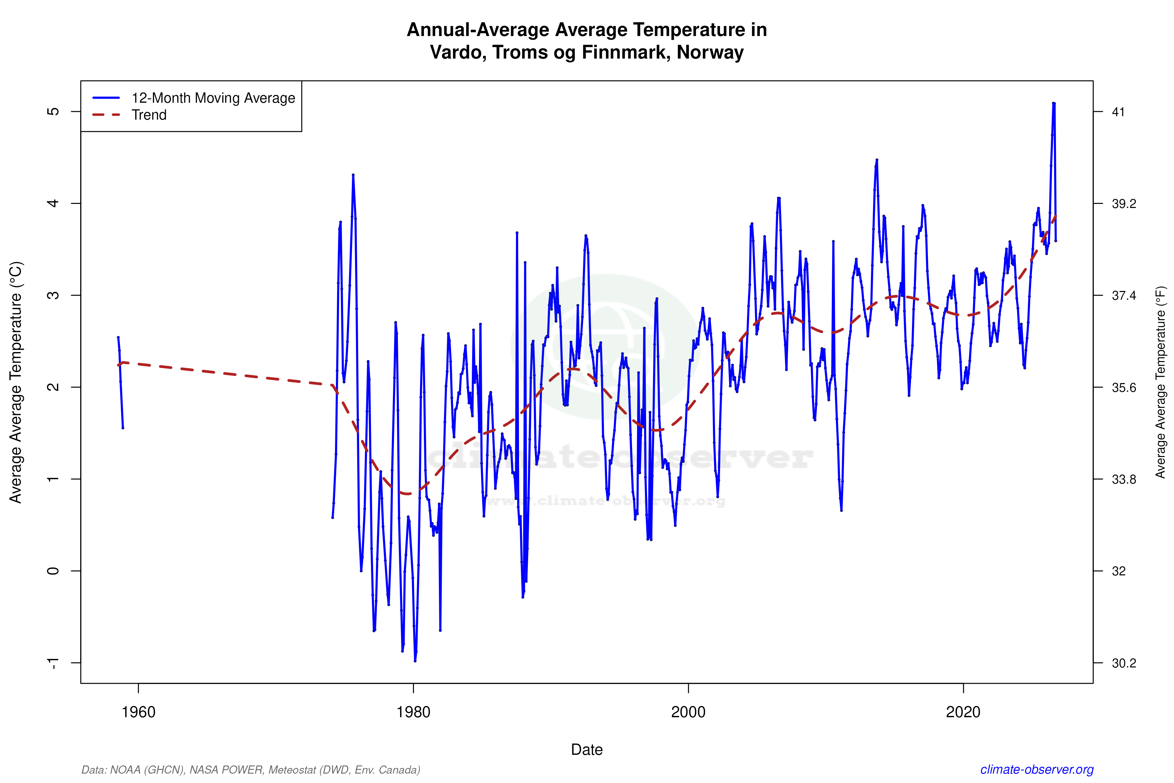 Climate 12-Month Moving Averages - Average Temperature 12-Month MA