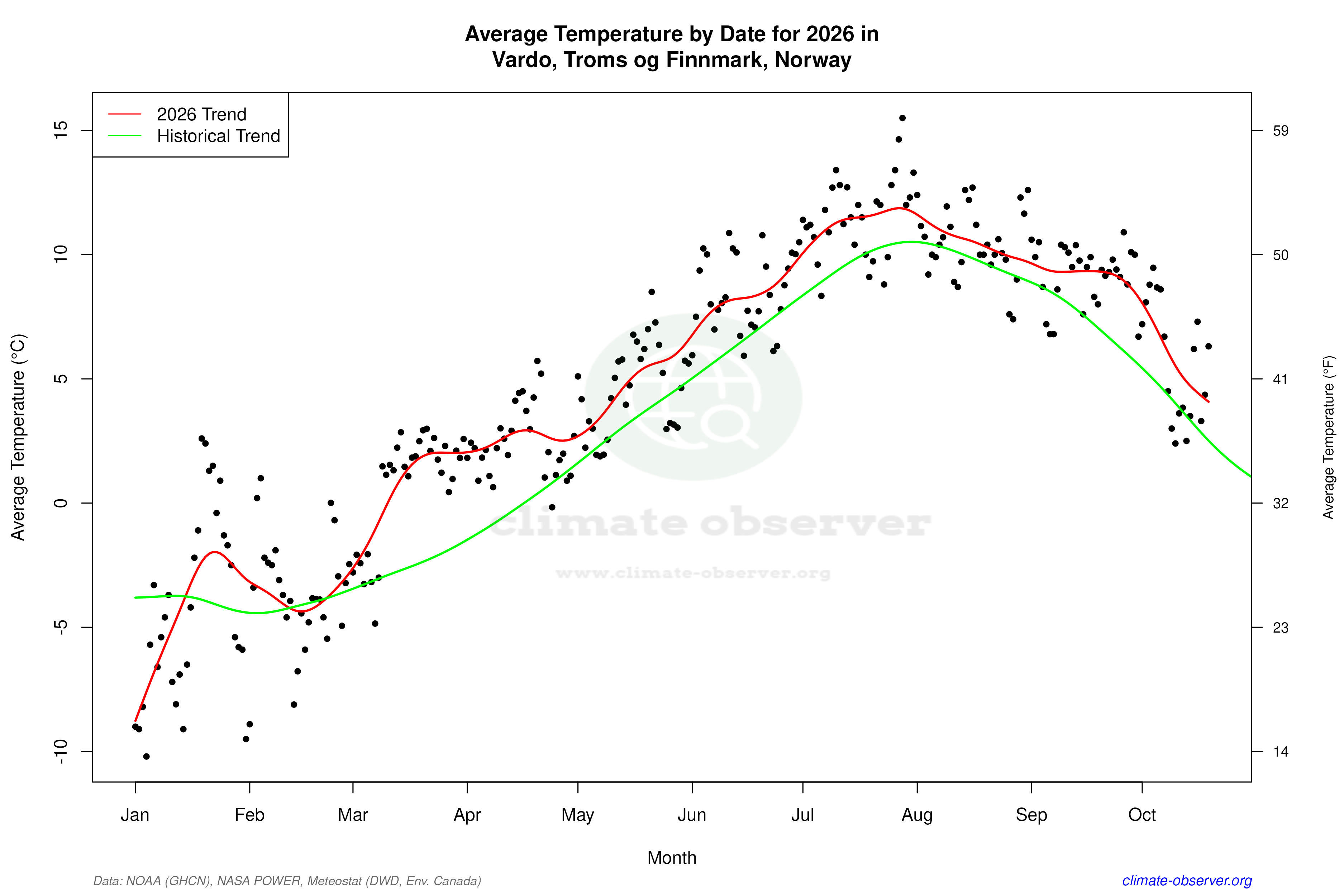Current Year Climate Trends vs Historical - Average Temperature this Year