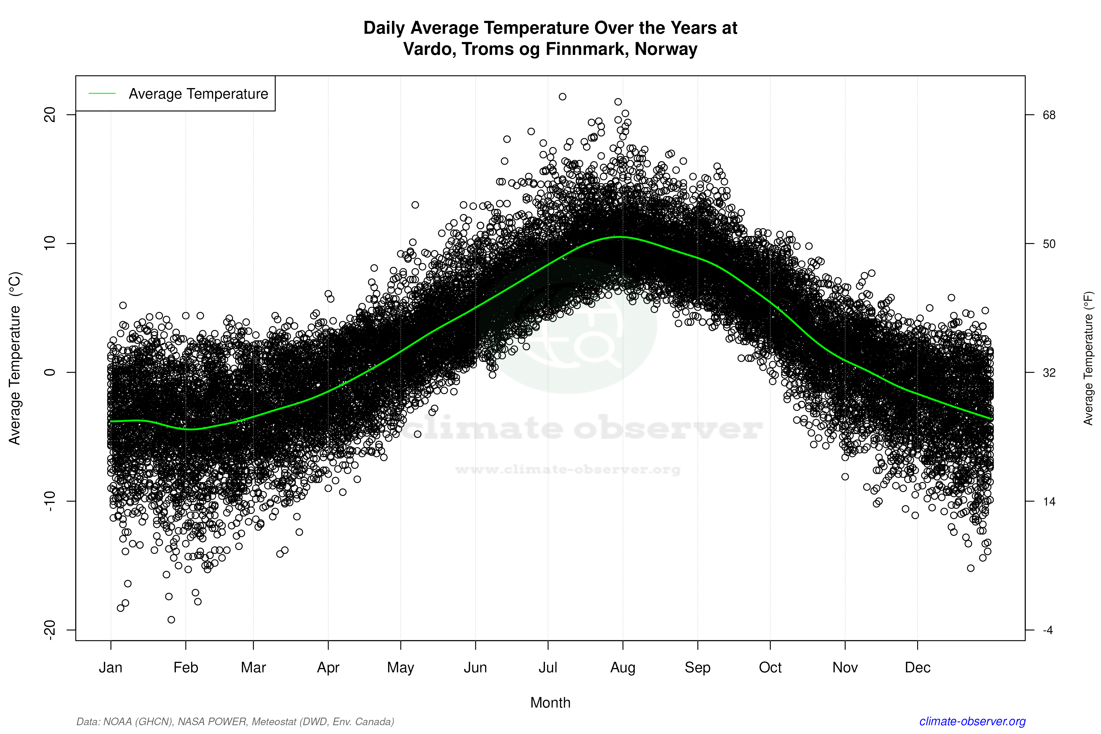 Daily Data Points and Averages Throughout the Year - Average Temperature Throughout Year