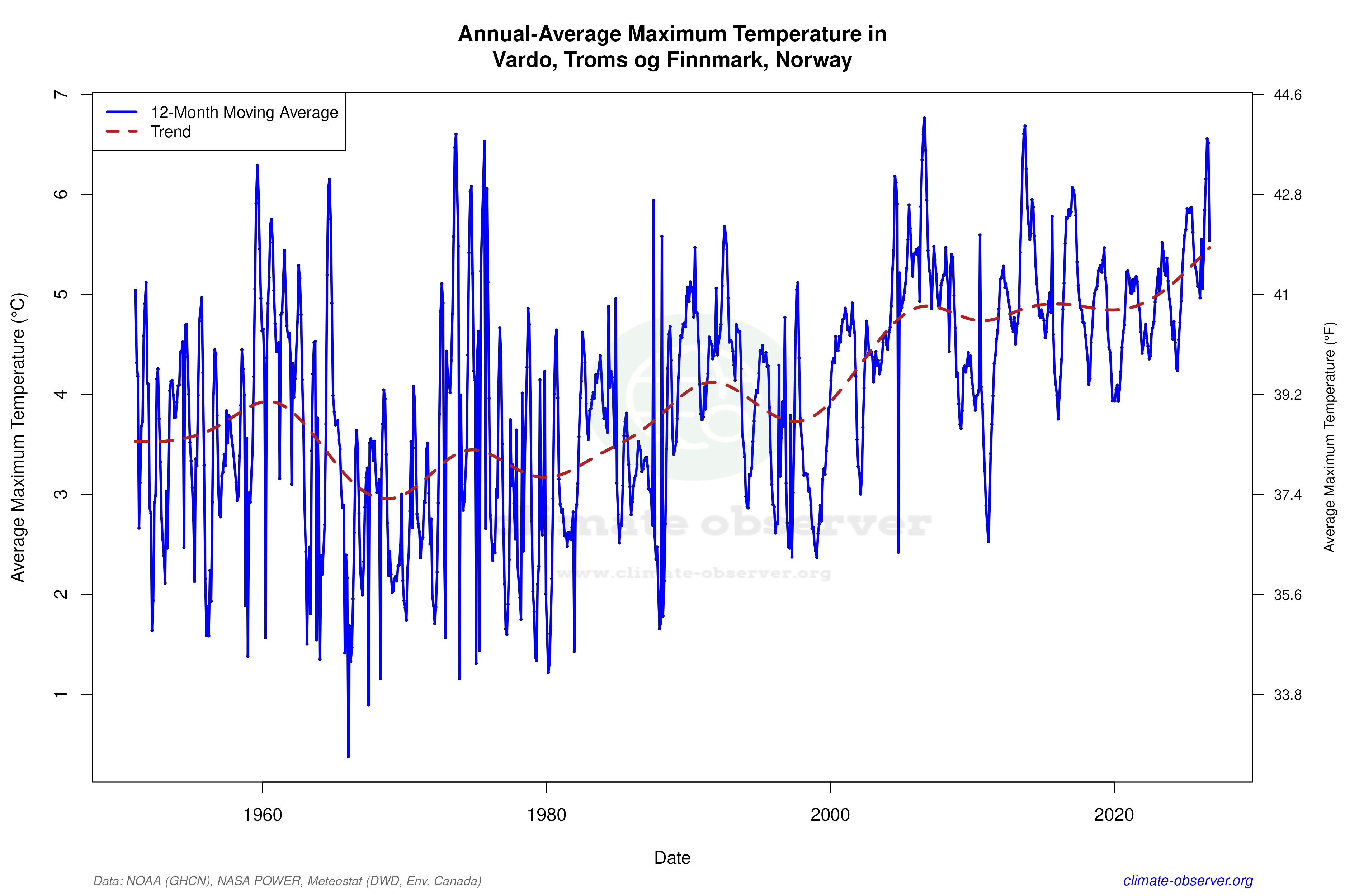 Climate 12-Month Moving Averages - Max Temperature 12-Month MA