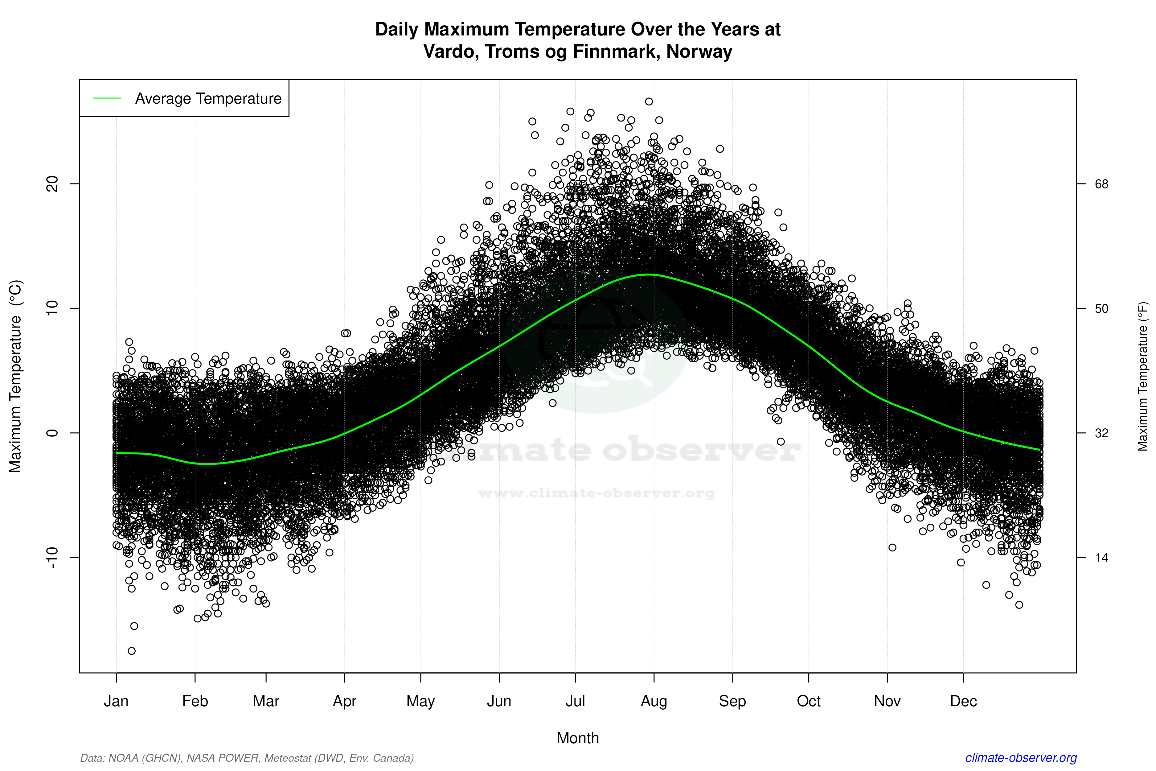 Daily Data Points and Averages Throughout the Year - Average Max Temperature Throughout Year