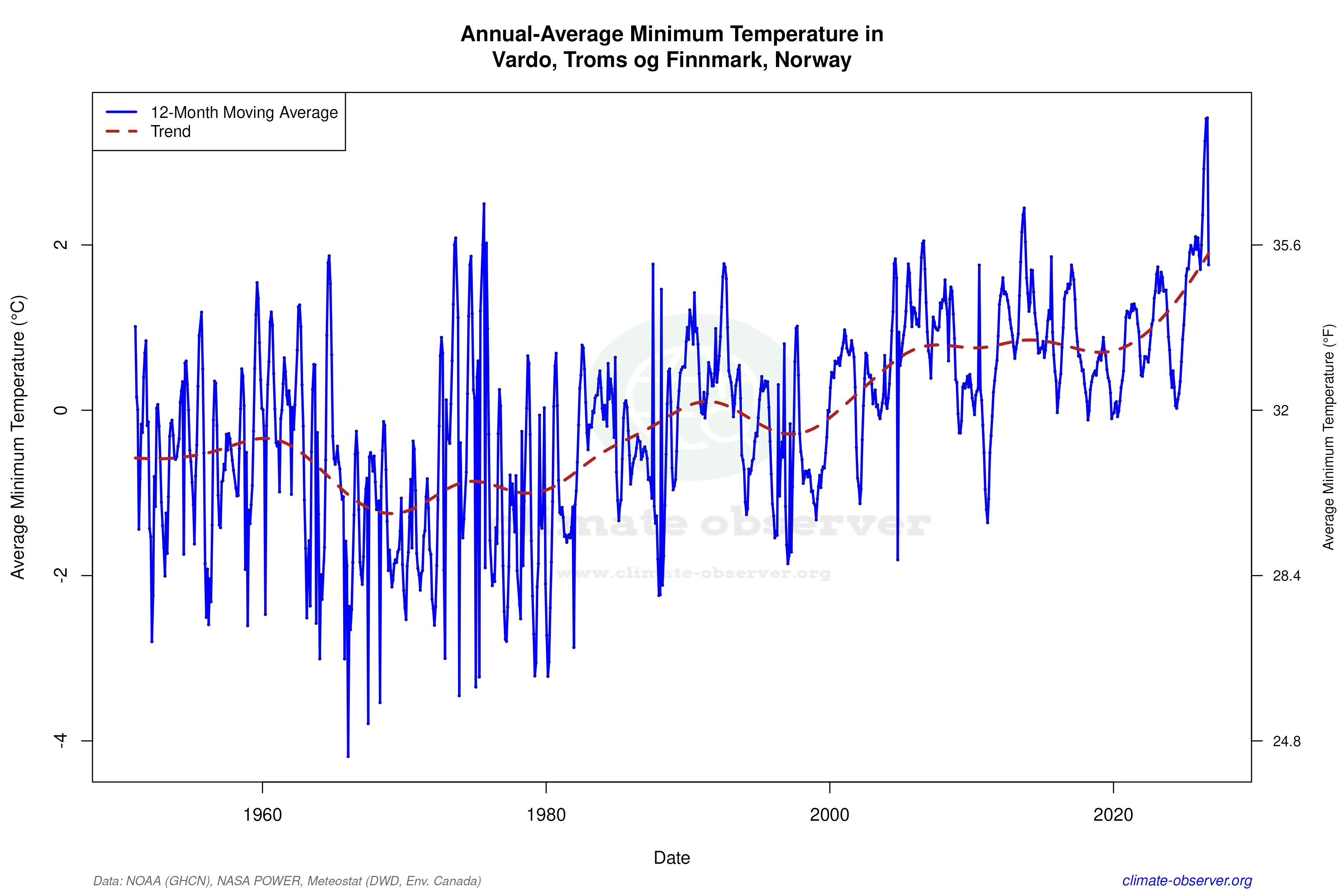 Climate 12-Month Moving Averages - Min Temperature 12-Month MA