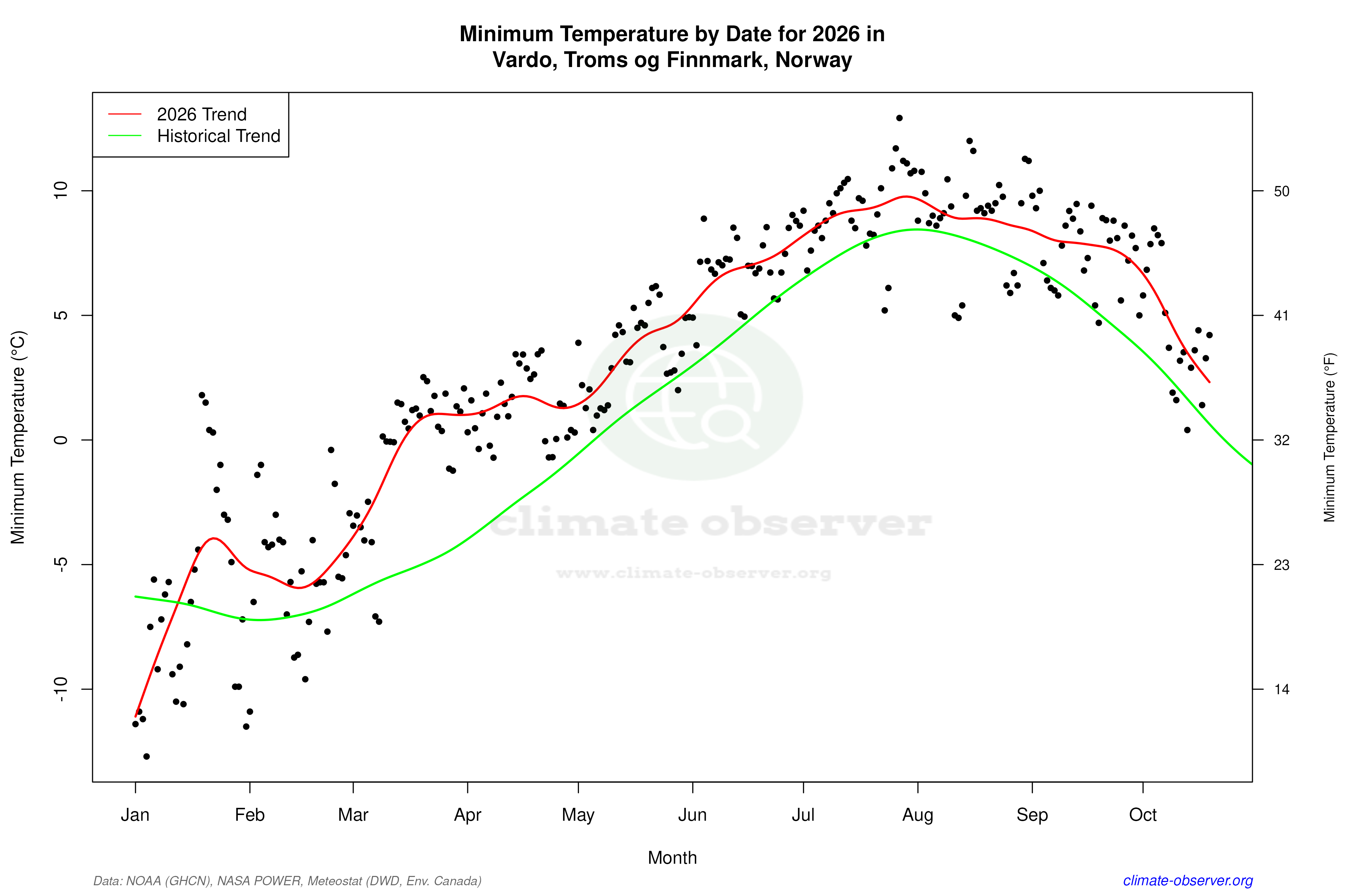 Current Year Climate Trends vs Historical - Min Temperature this Year