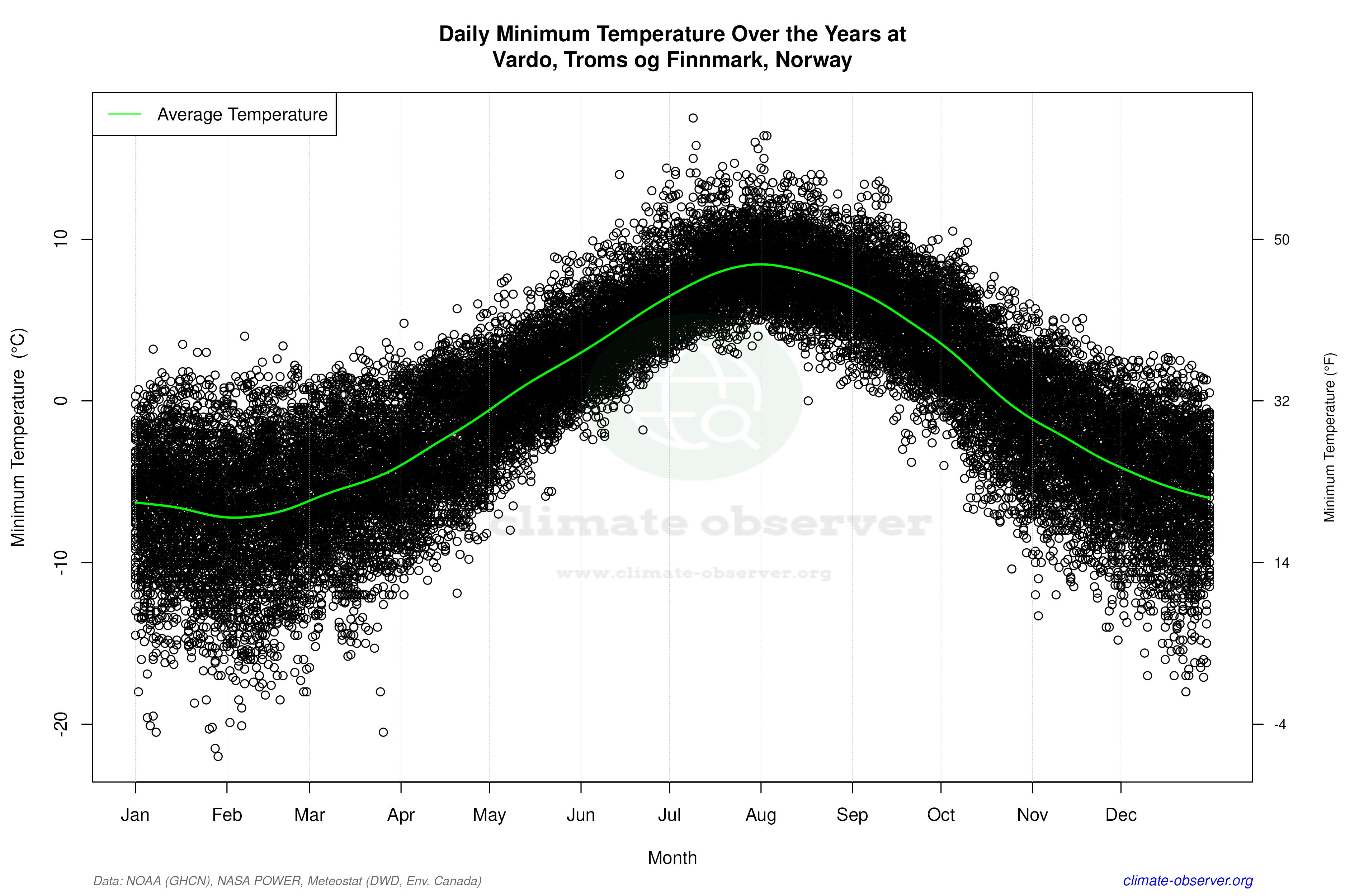 Daily Data Points and Averages Throughout the Year - Average Min Temperature Throughout Year