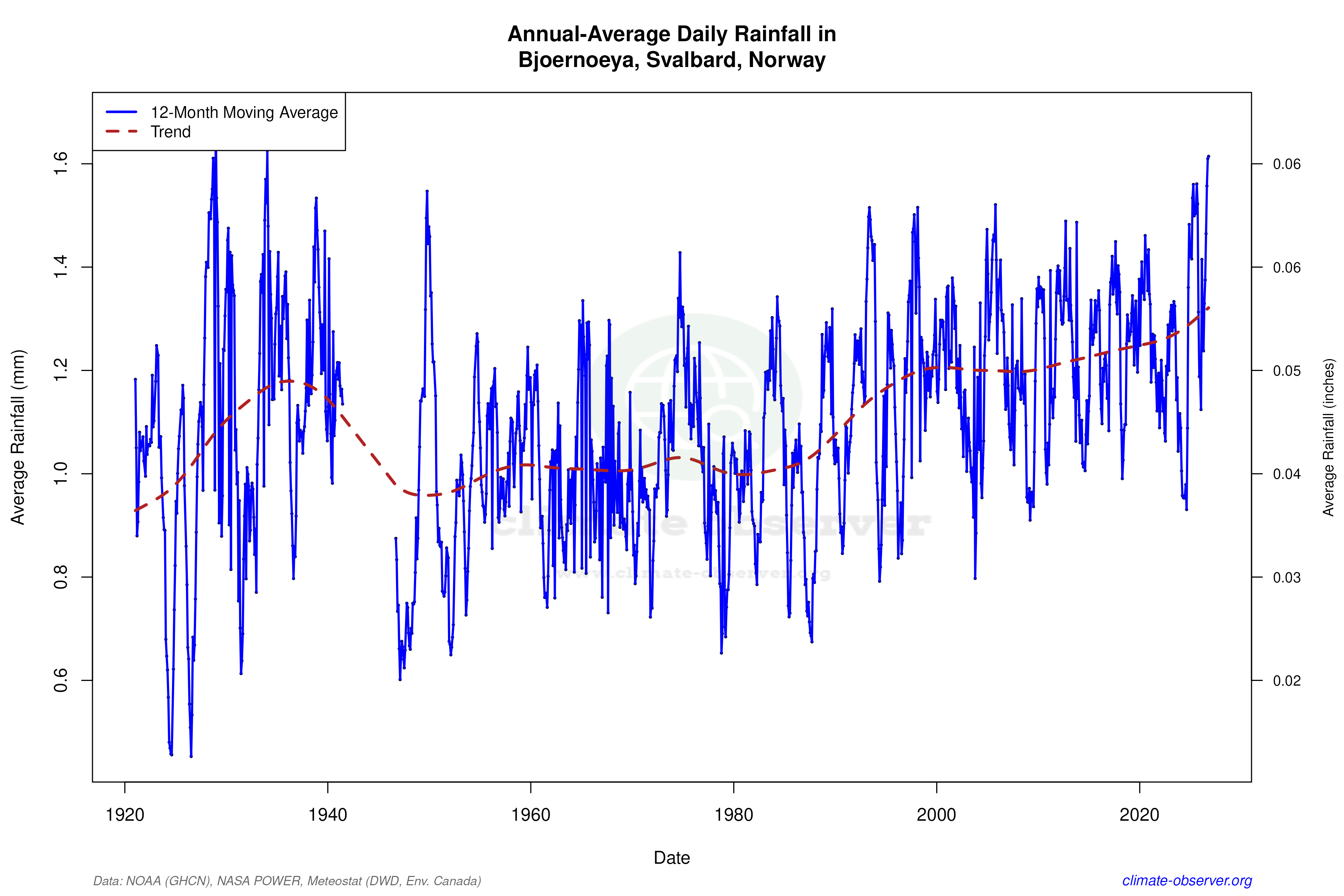 Climate 12-Month Moving Averages - Rainfall 12-Month MA