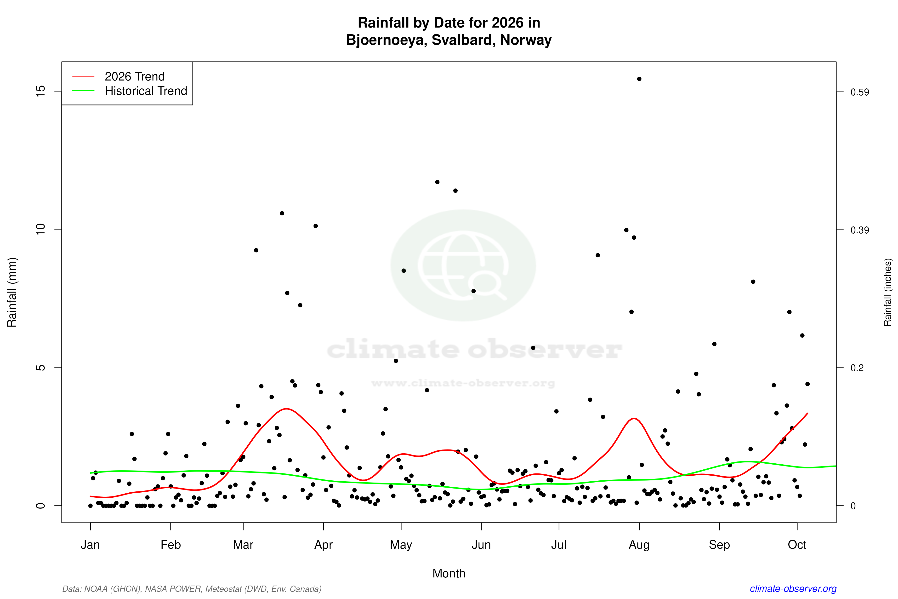 Current Year Climate Trends vs Historical - Rainfall this Year