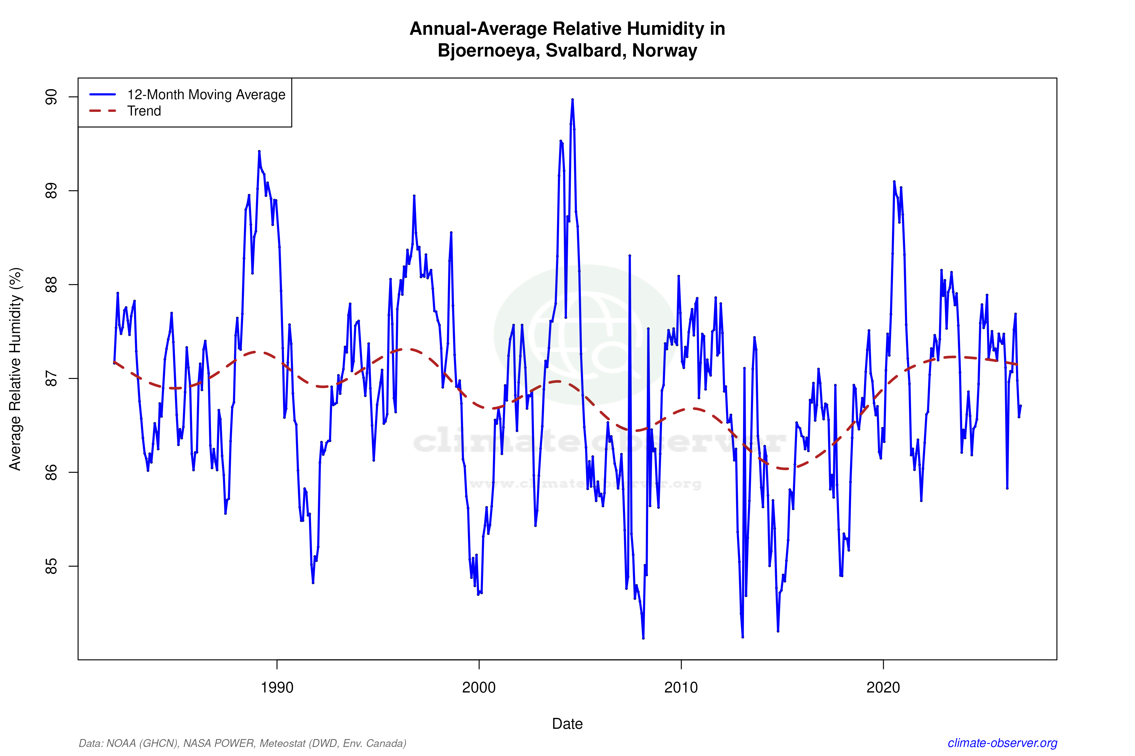 Climate 12-Month Moving Averages - Relative Humidity 12-Month MA