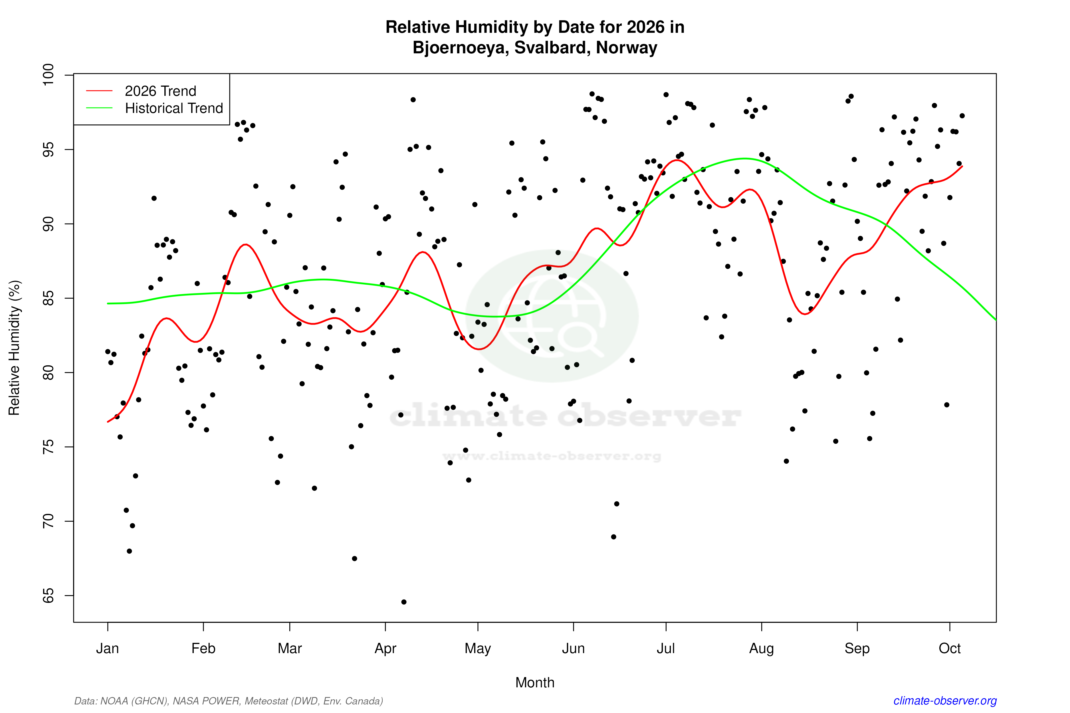 Current Year Climate Trends vs Historical - Relative Humidity this Year