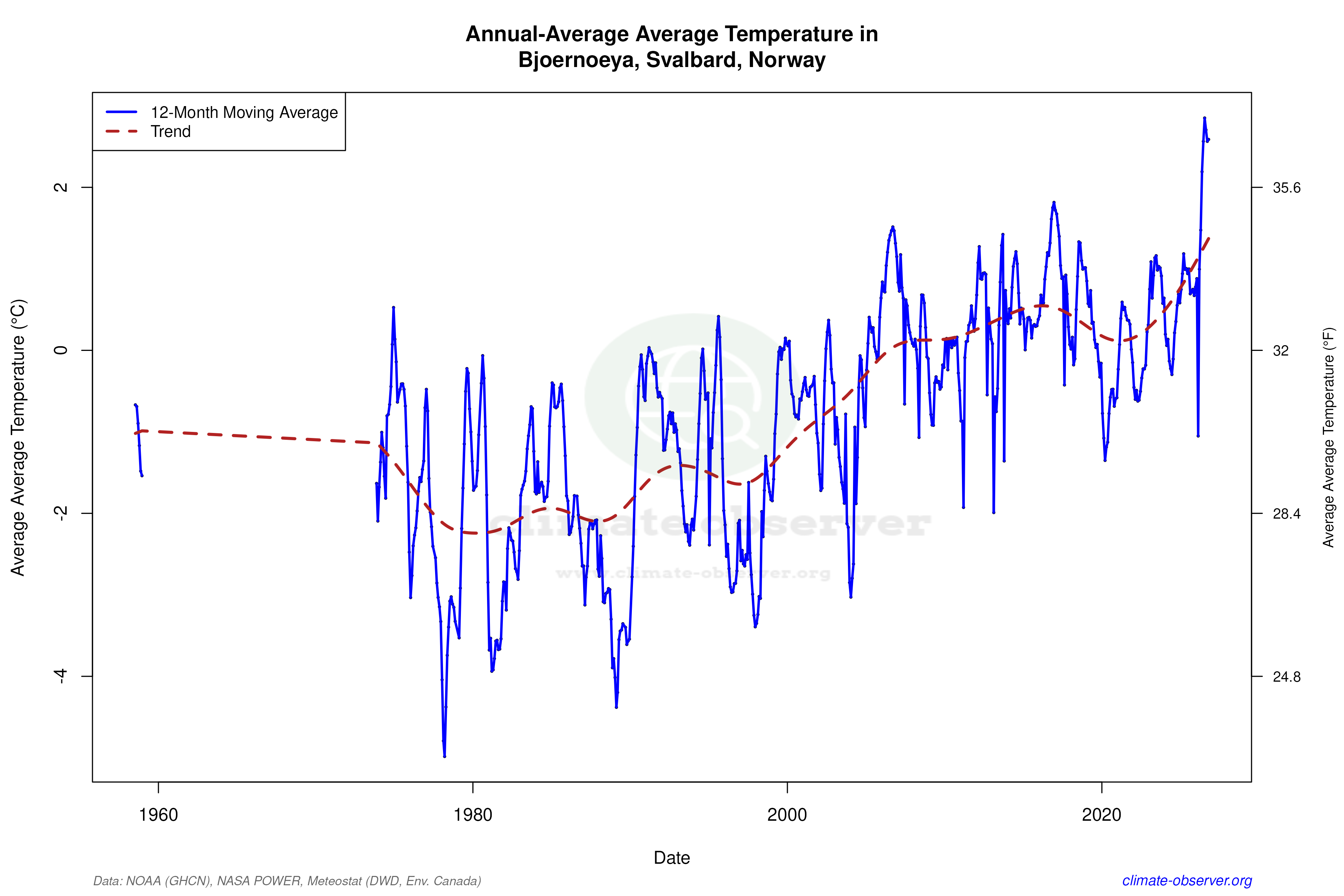 Climate 12-Month Moving Averages - Average Temperature 12-Month MA