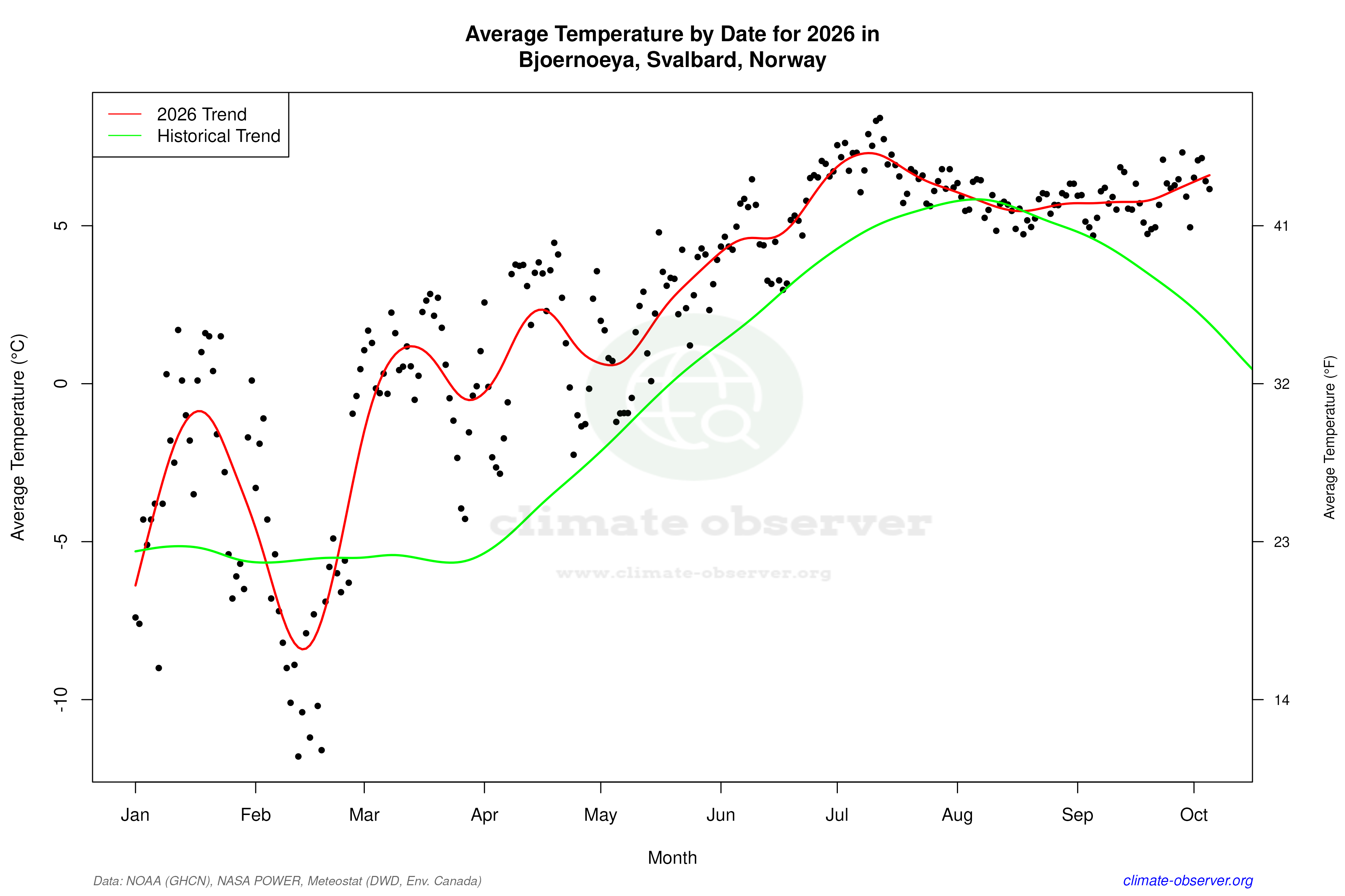Current Year Climate Trends vs Historical - Average Temperature this Year