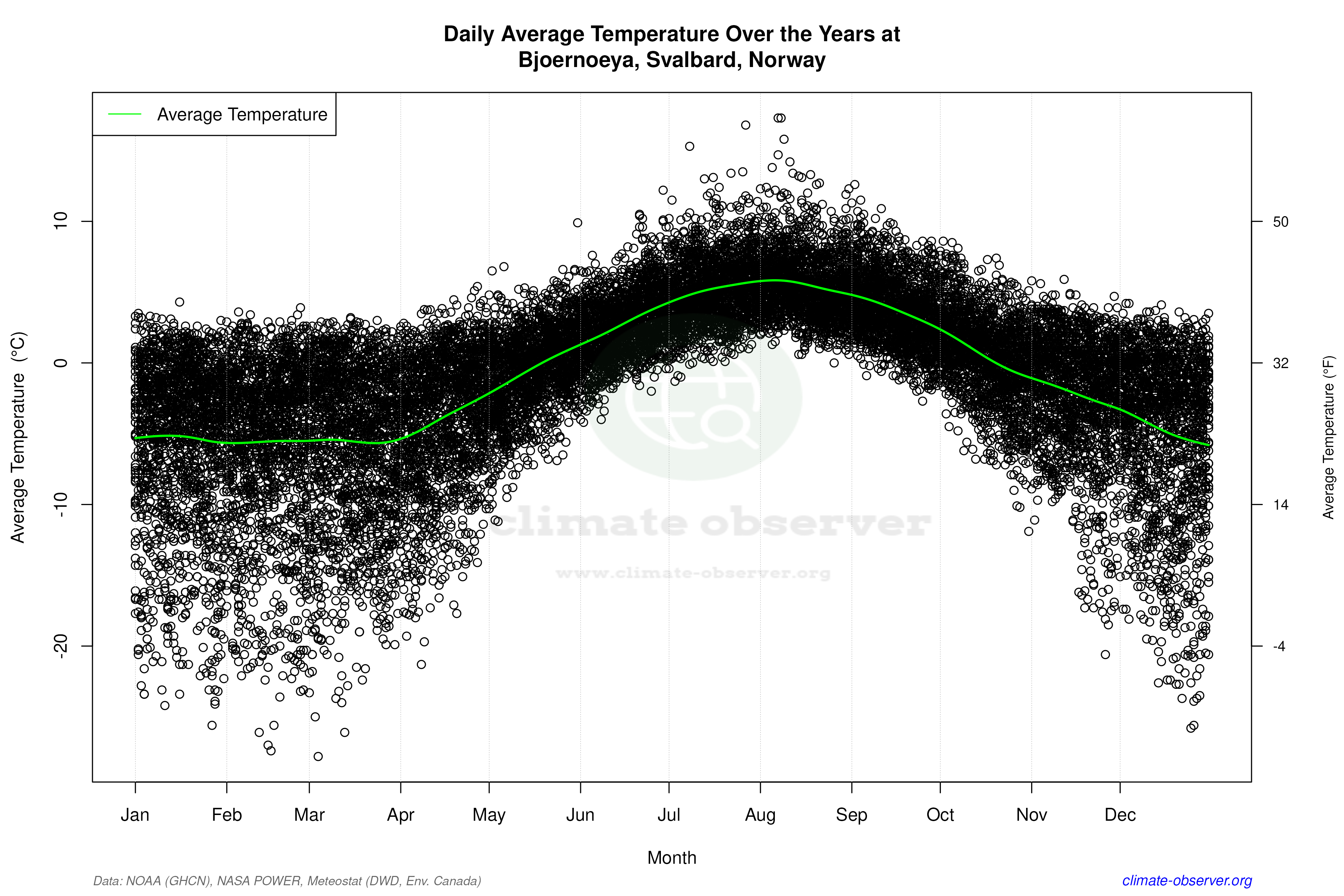 Daily Data Points and Averages Throughout the Year - Average Temperature Throughout Year