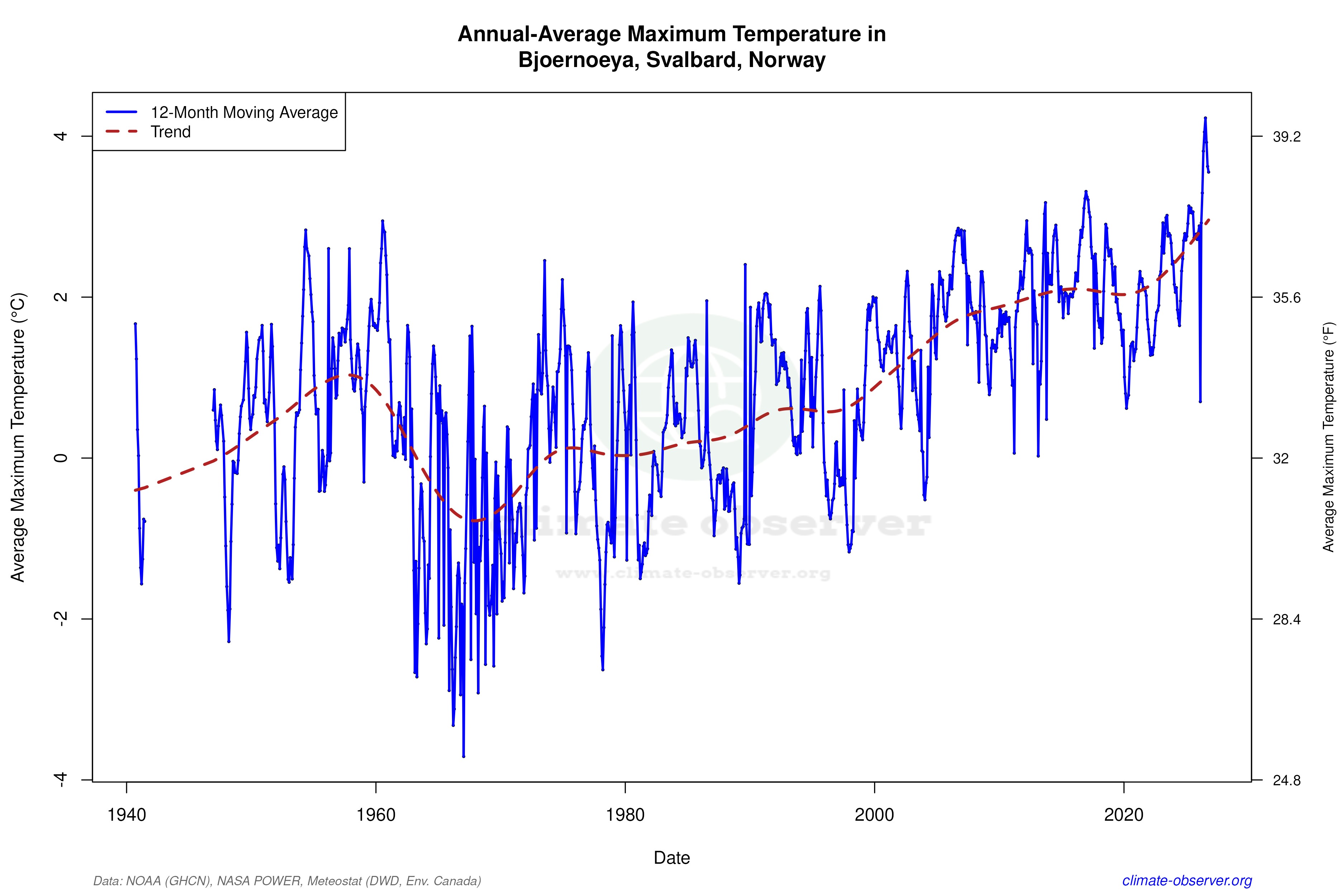 Climate 12-Month Moving Averages - Max Temperature 12-Month MA