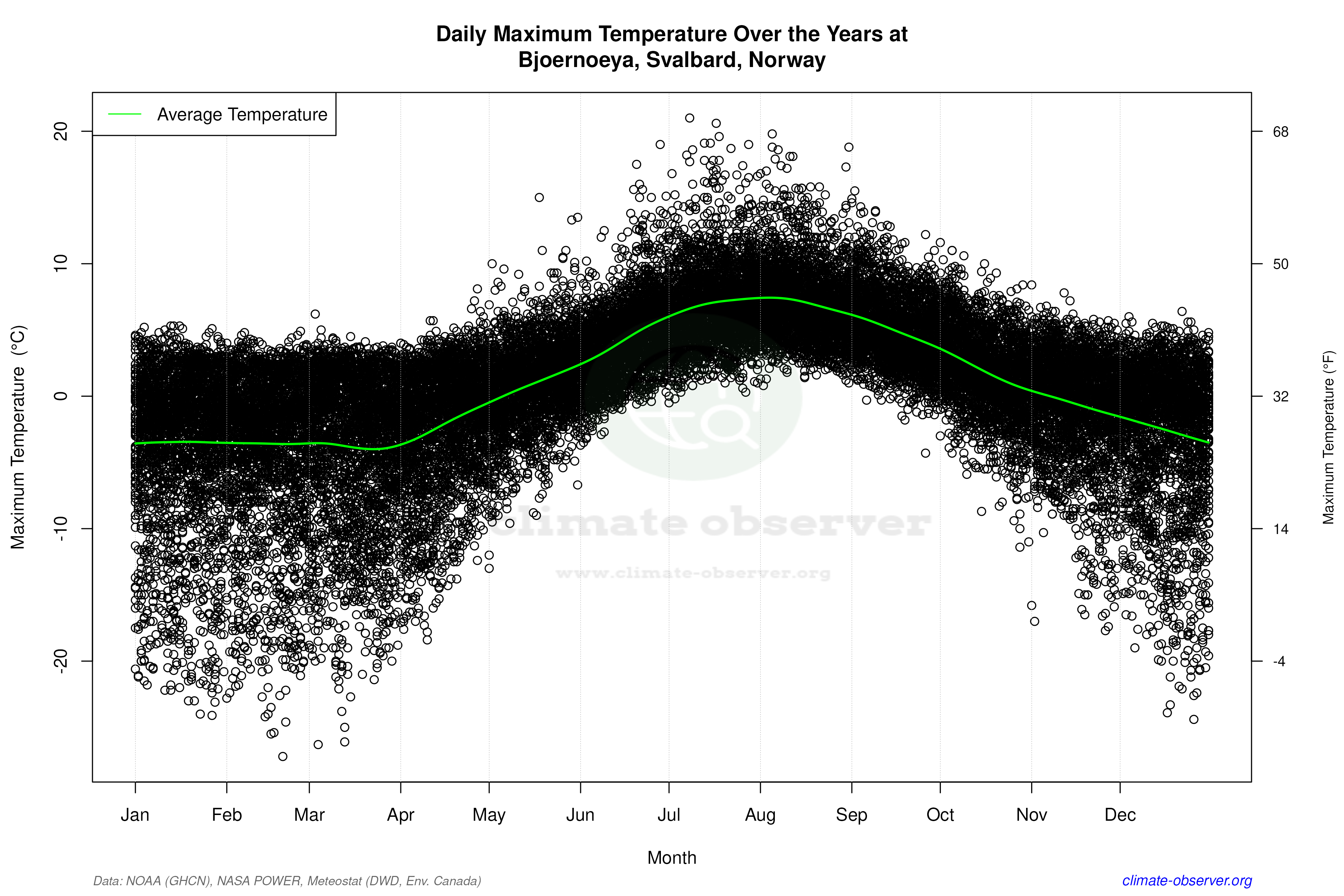 Daily Data Points and Averages Throughout the Year - Average Max Temperature Throughout Year