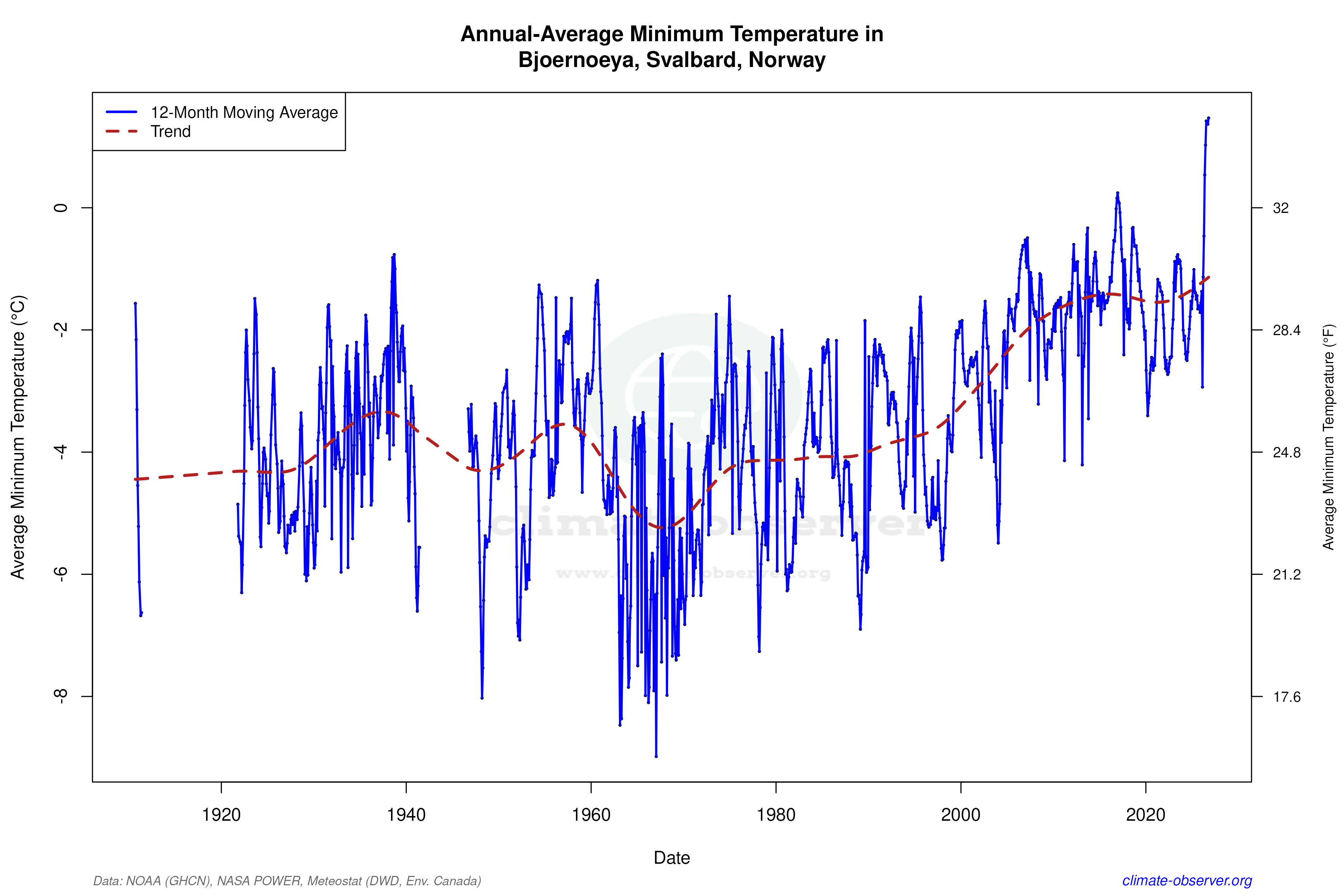 Climate 12-Month Moving Averages - Min Temperature 12-Month MA