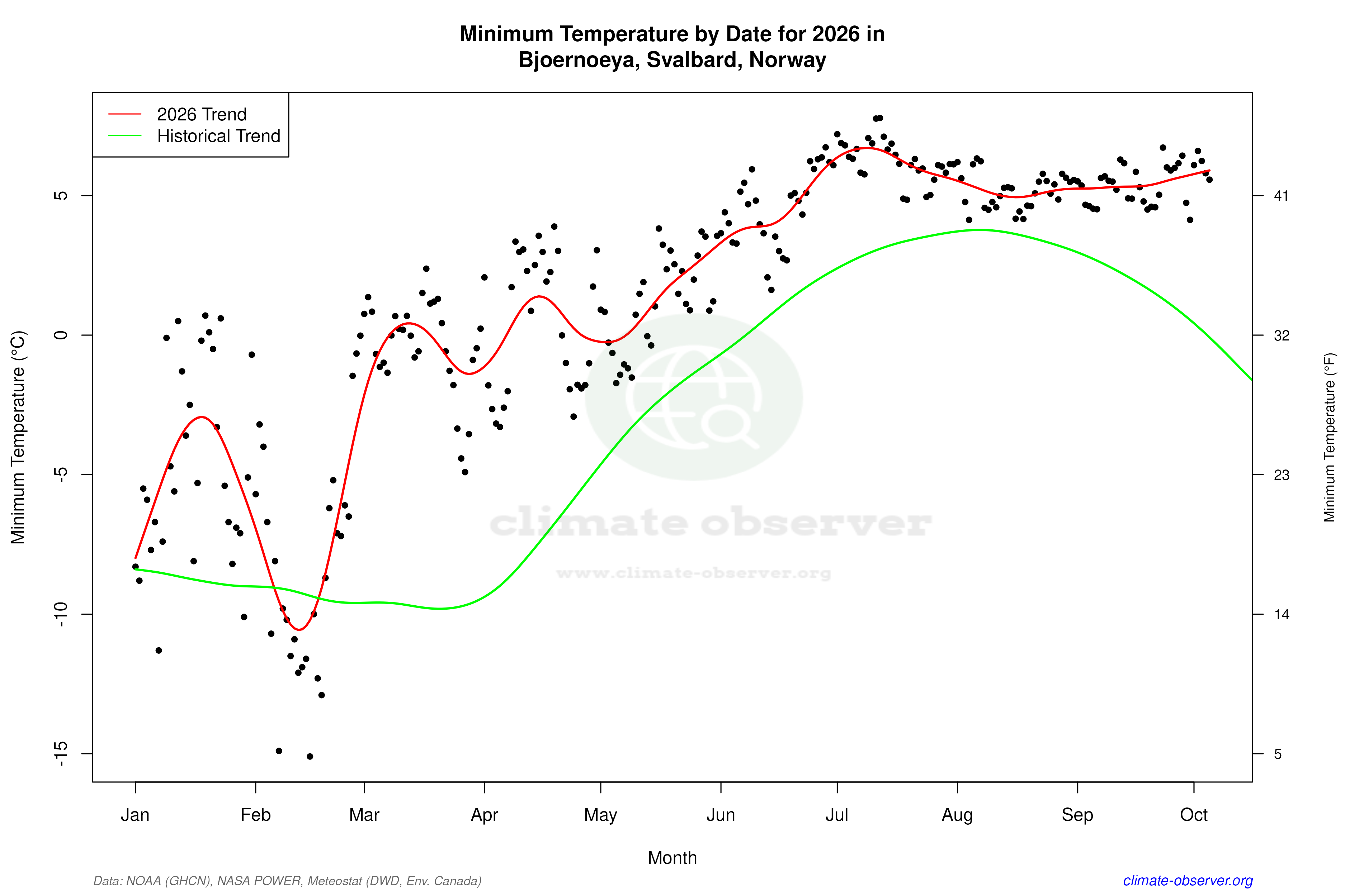 Current Year Climate Trends vs Historical - Min Temperature this Year