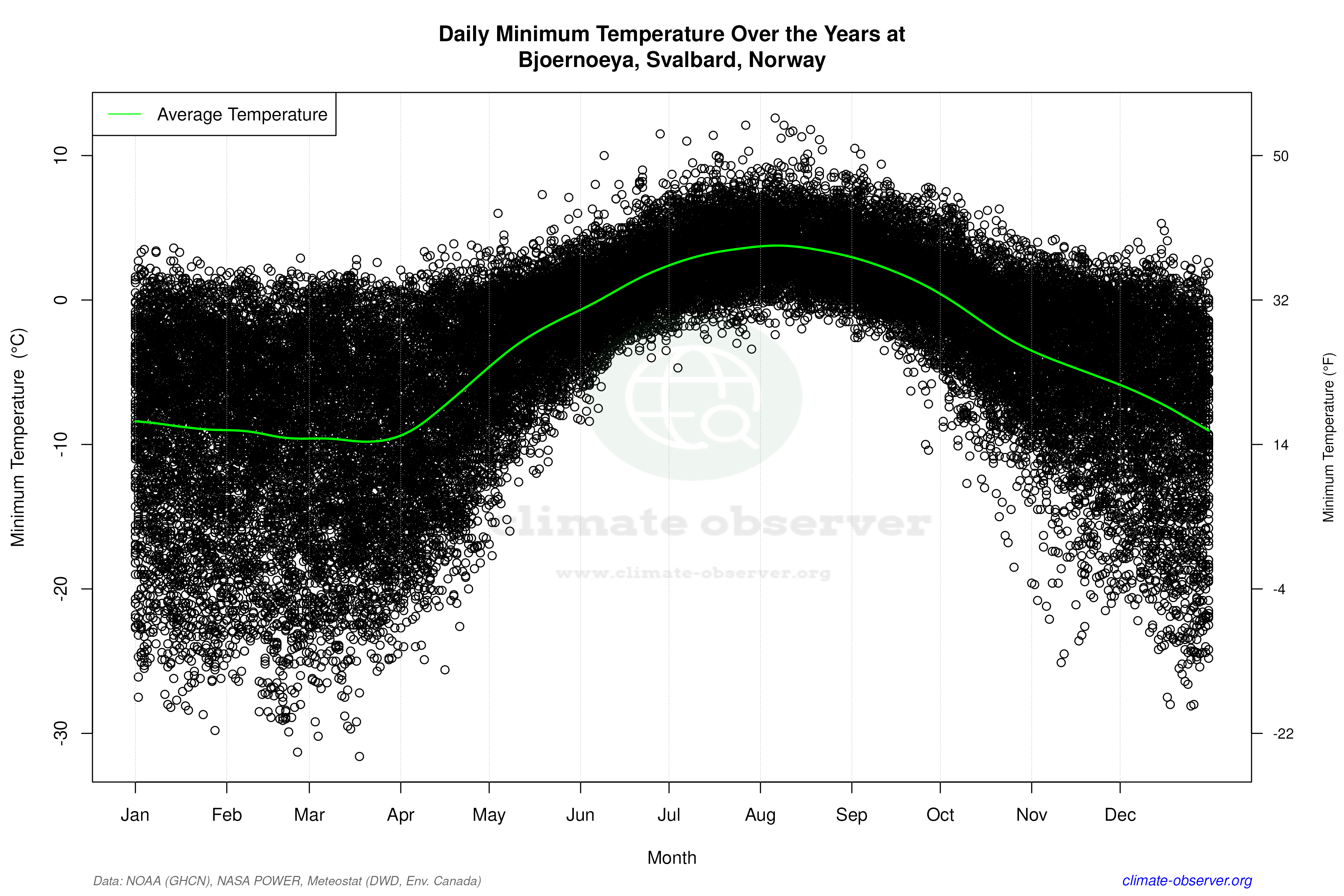 Daily Data Points and Averages Throughout the Year - Average Min Temperature Throughout Year