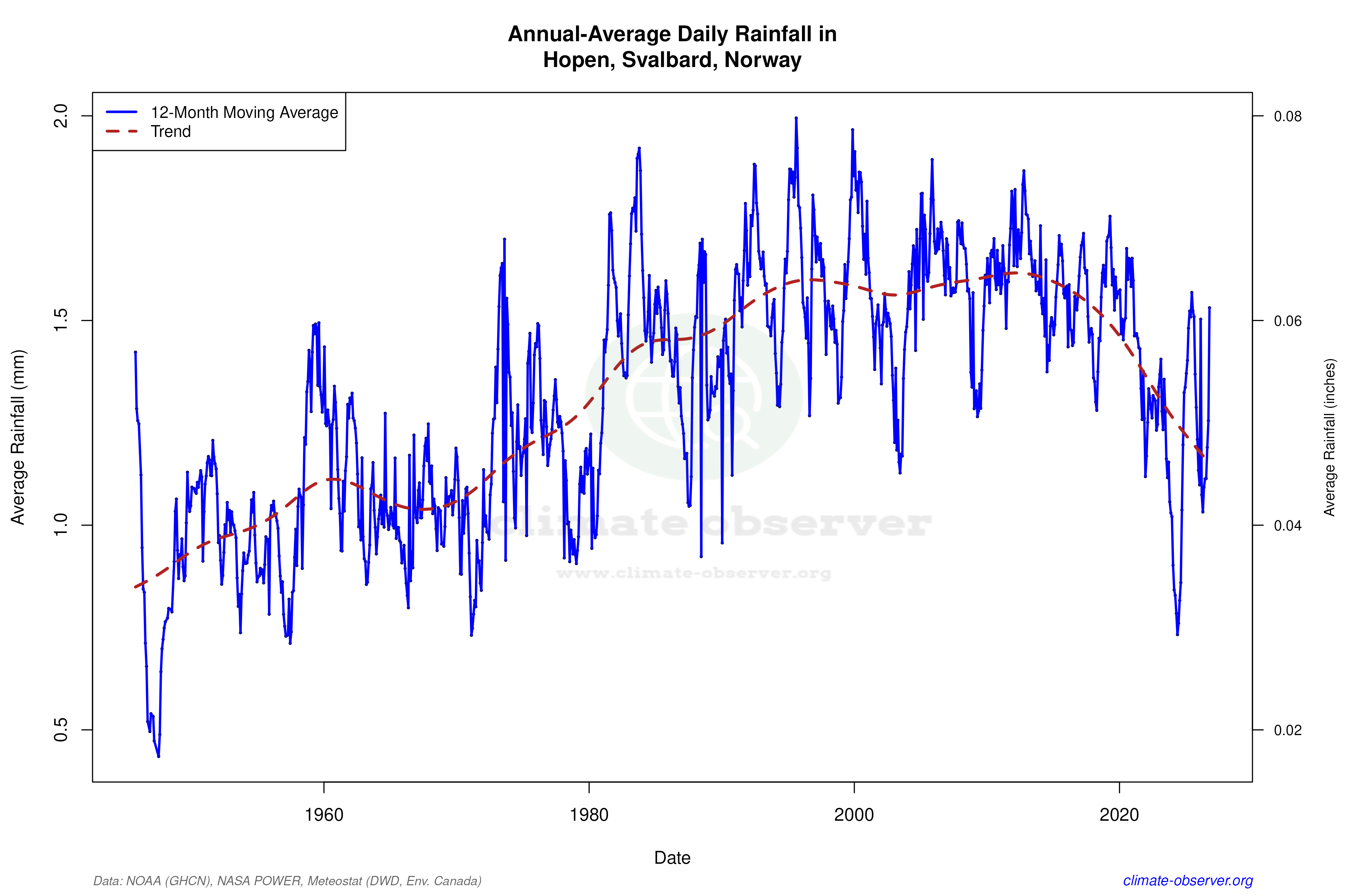 Climate 12-Month Moving Averages - Rainfall 12-Month MA