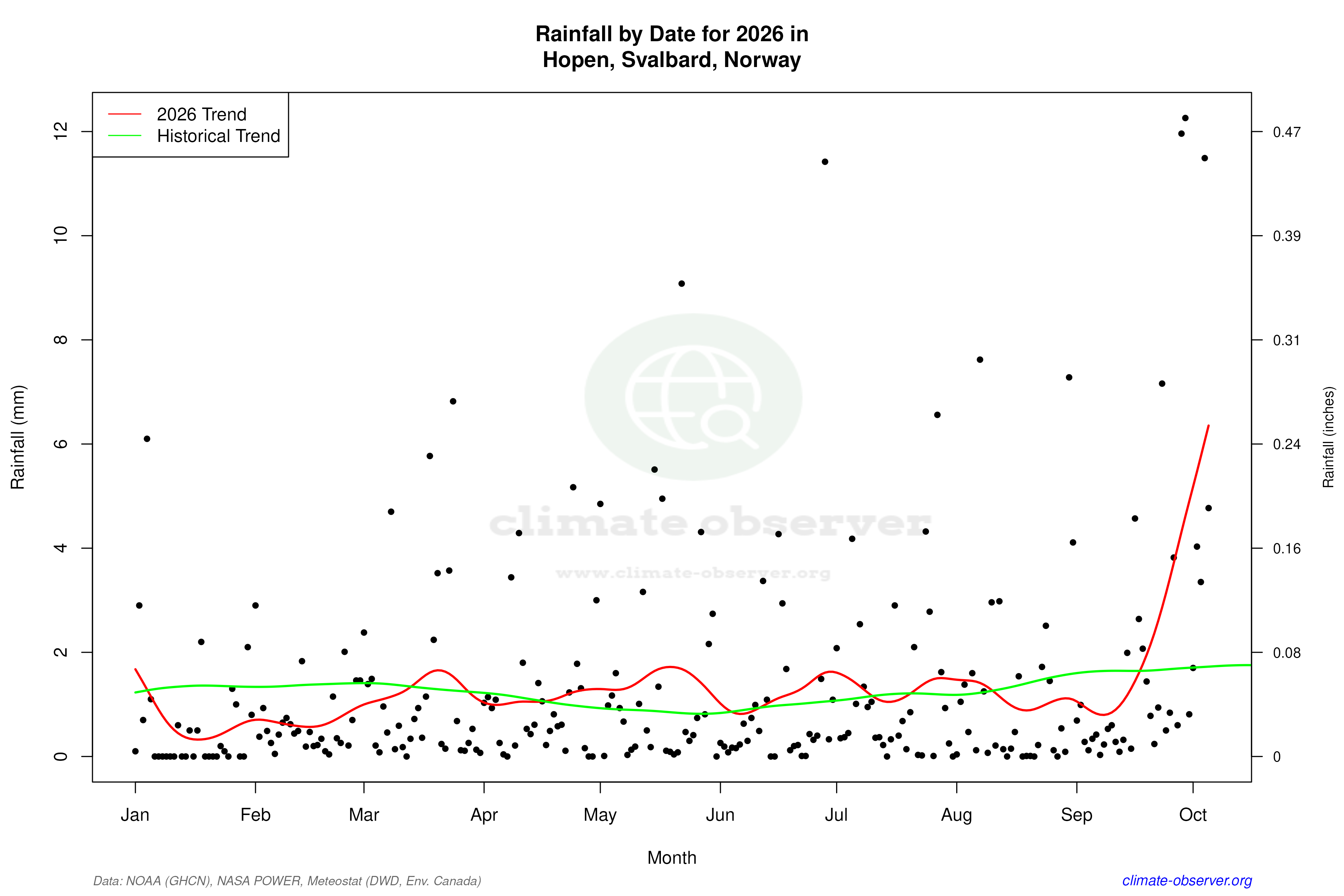 Current Year Climate Trends vs Historical - Rainfall this Year