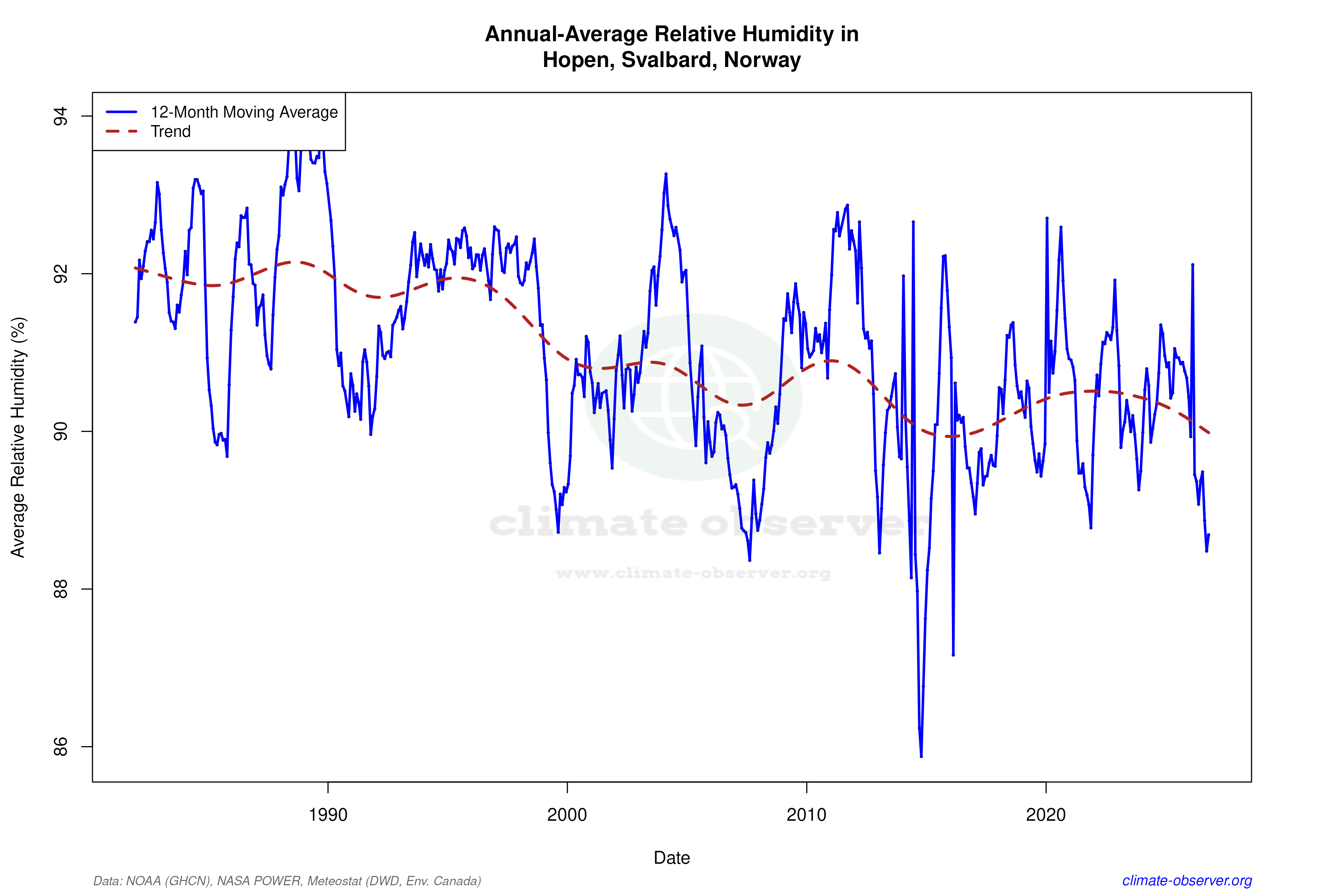 Climate 12-Month Moving Averages - Relative Humidity 12-Month MA
