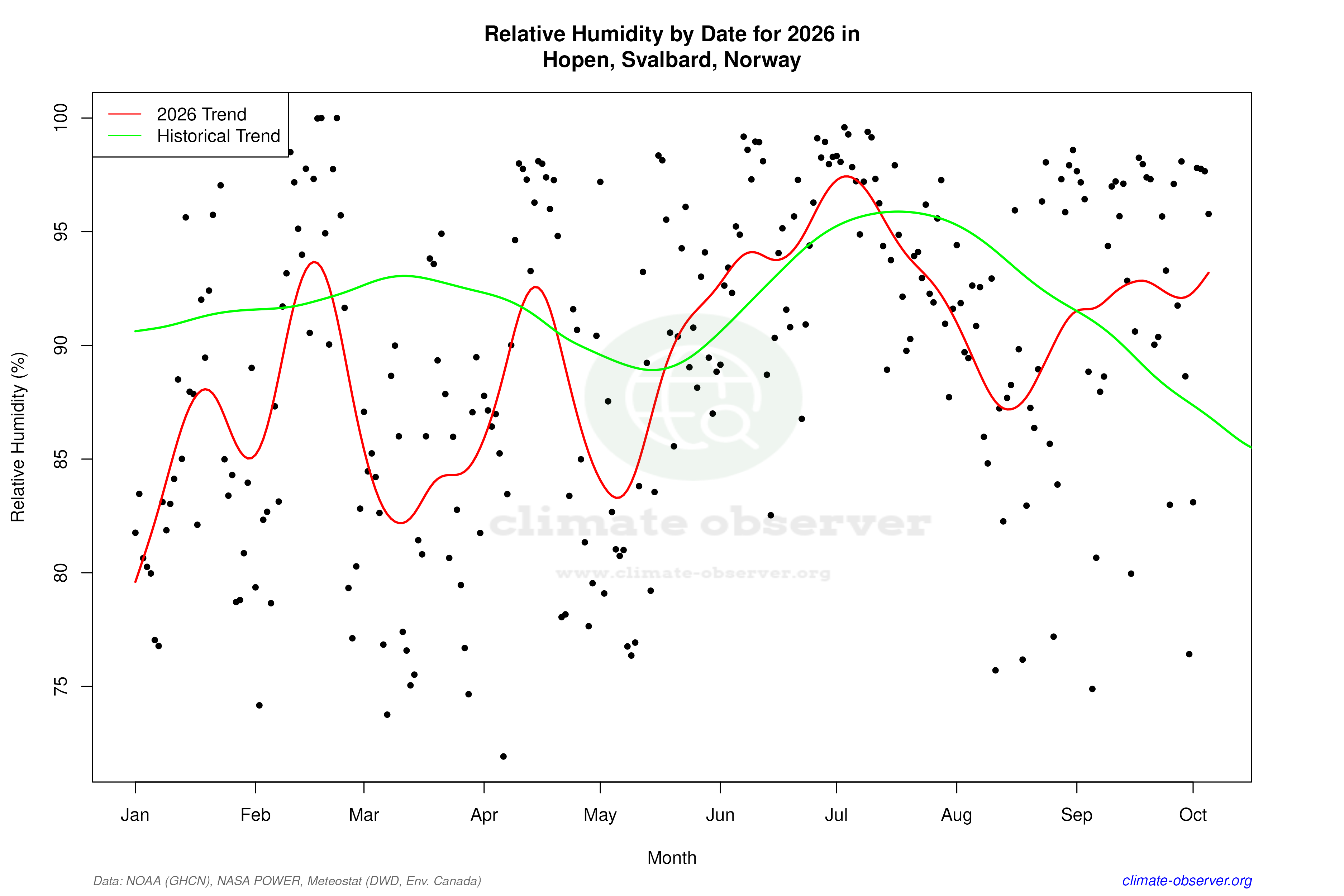 Current Year Climate Trends vs Historical - Relative Humidity this Year