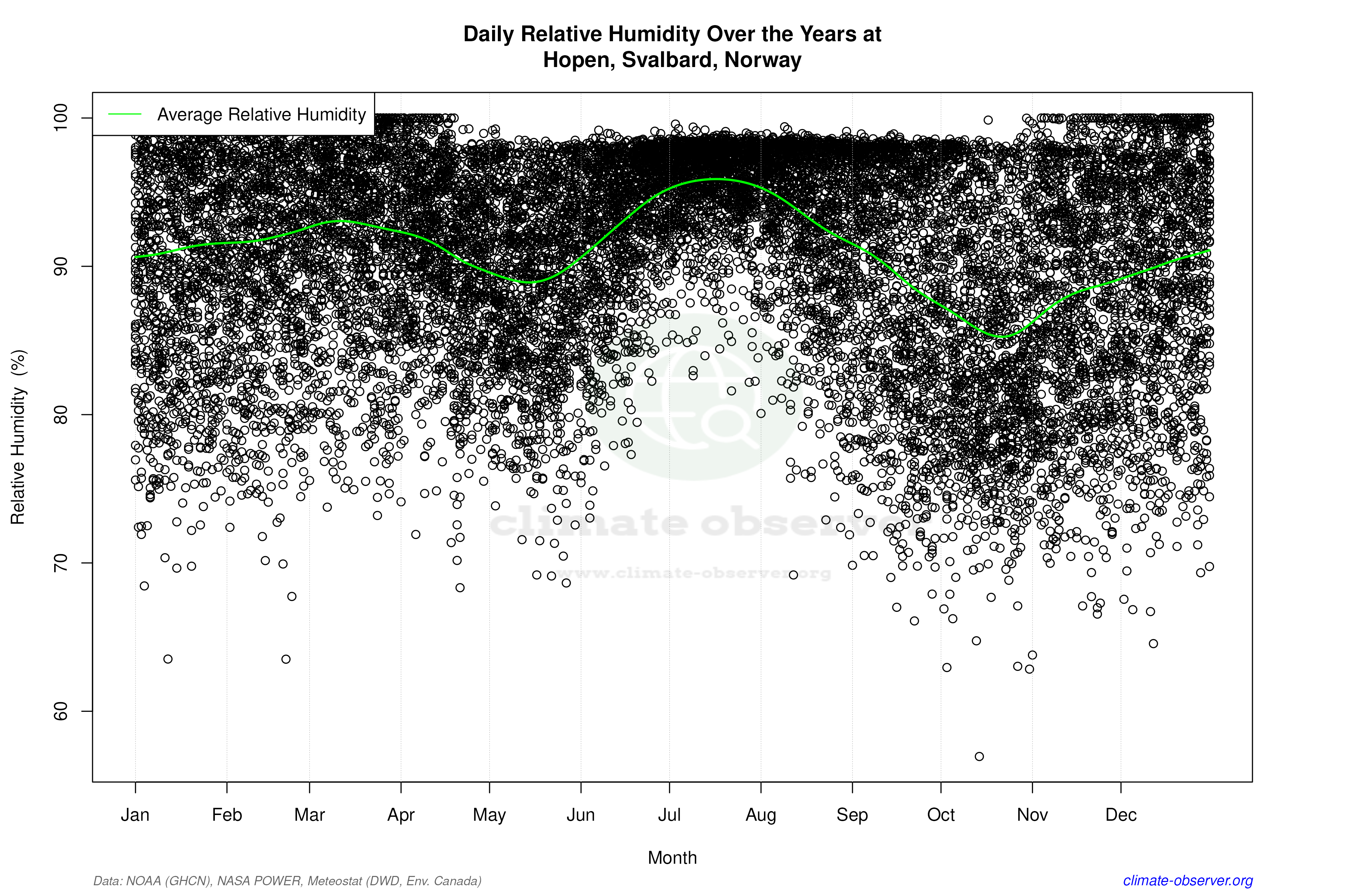 Daily Data Points and Averages Throughout the Year - Average Relative Humidity Throughout Year