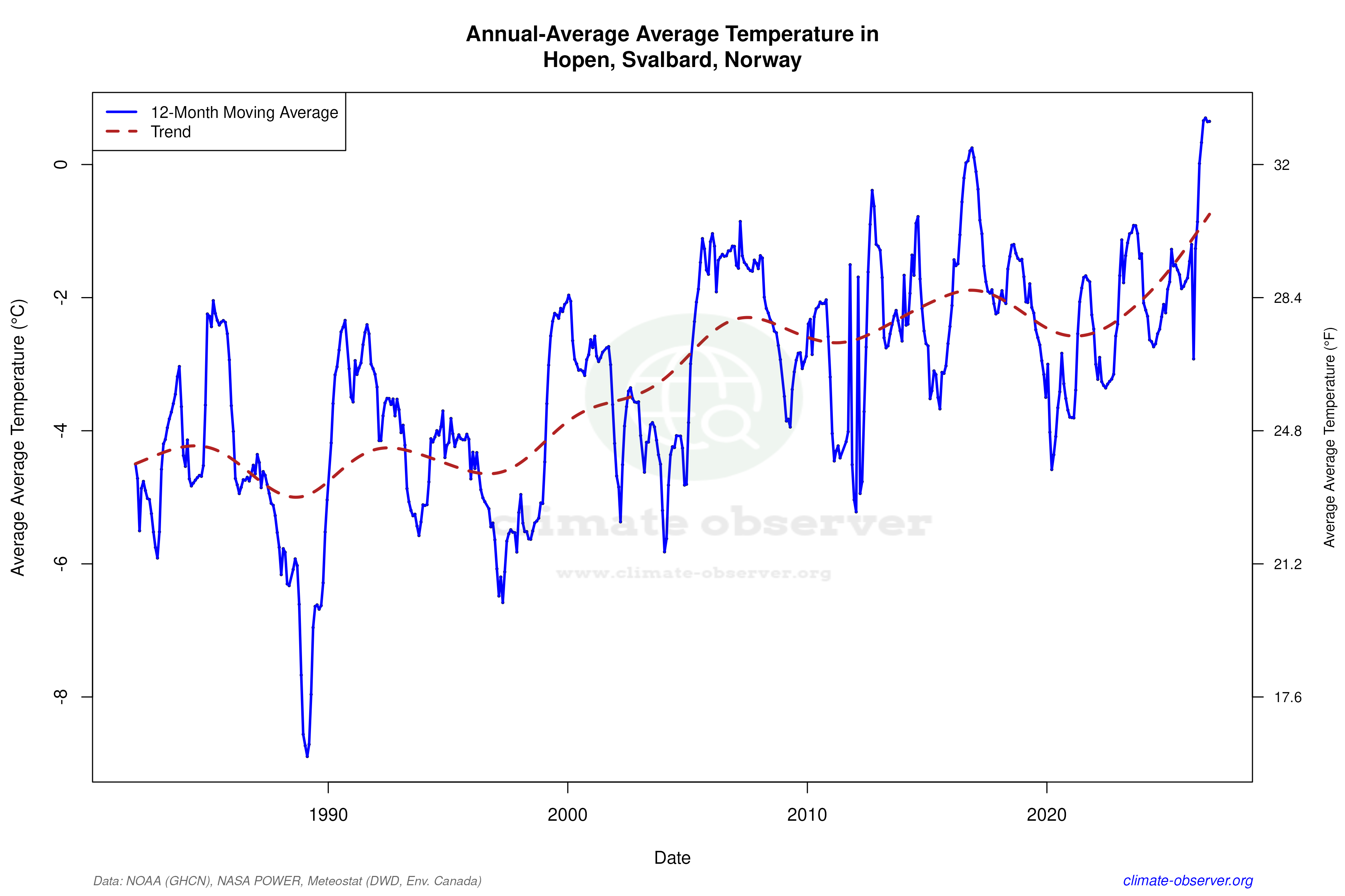 Climate 12-Month Moving Averages - Average Temperature 12-Month MA