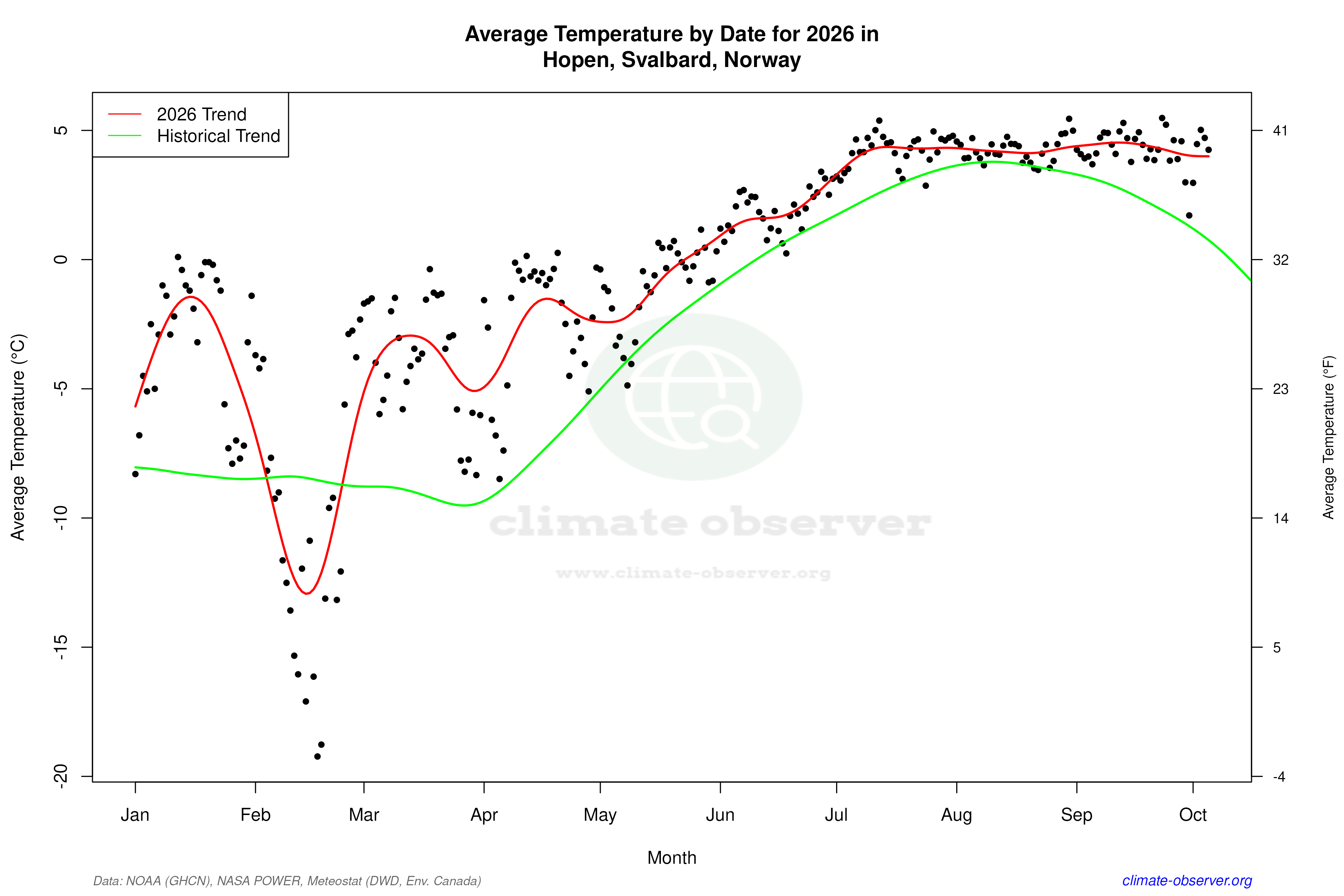 Current Year Climate Trends vs Historical - Average Temperature this Year