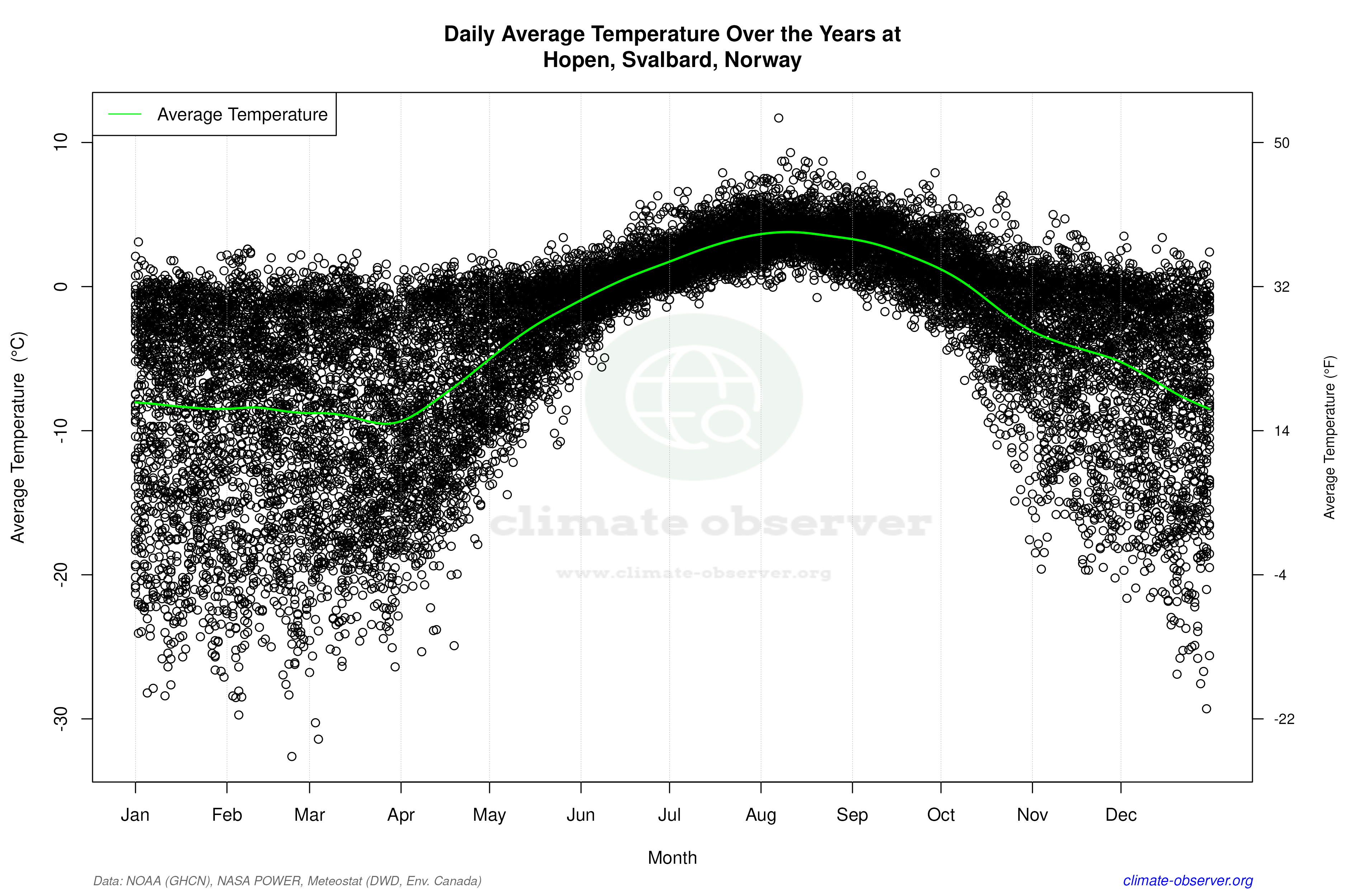 Daily Data Points and Averages Throughout the Year - Average Temperature Throughout Year