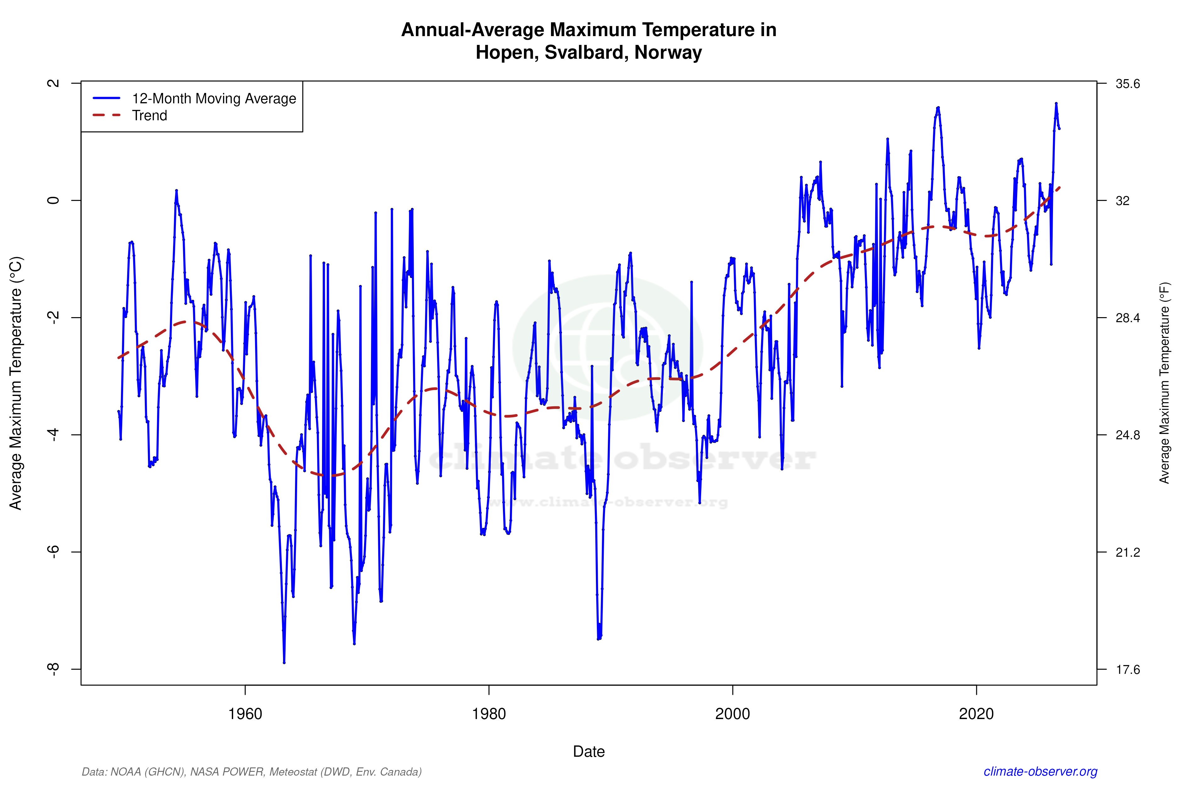 Climate 12-Month Moving Averages - Max Temperature 12-Month MA