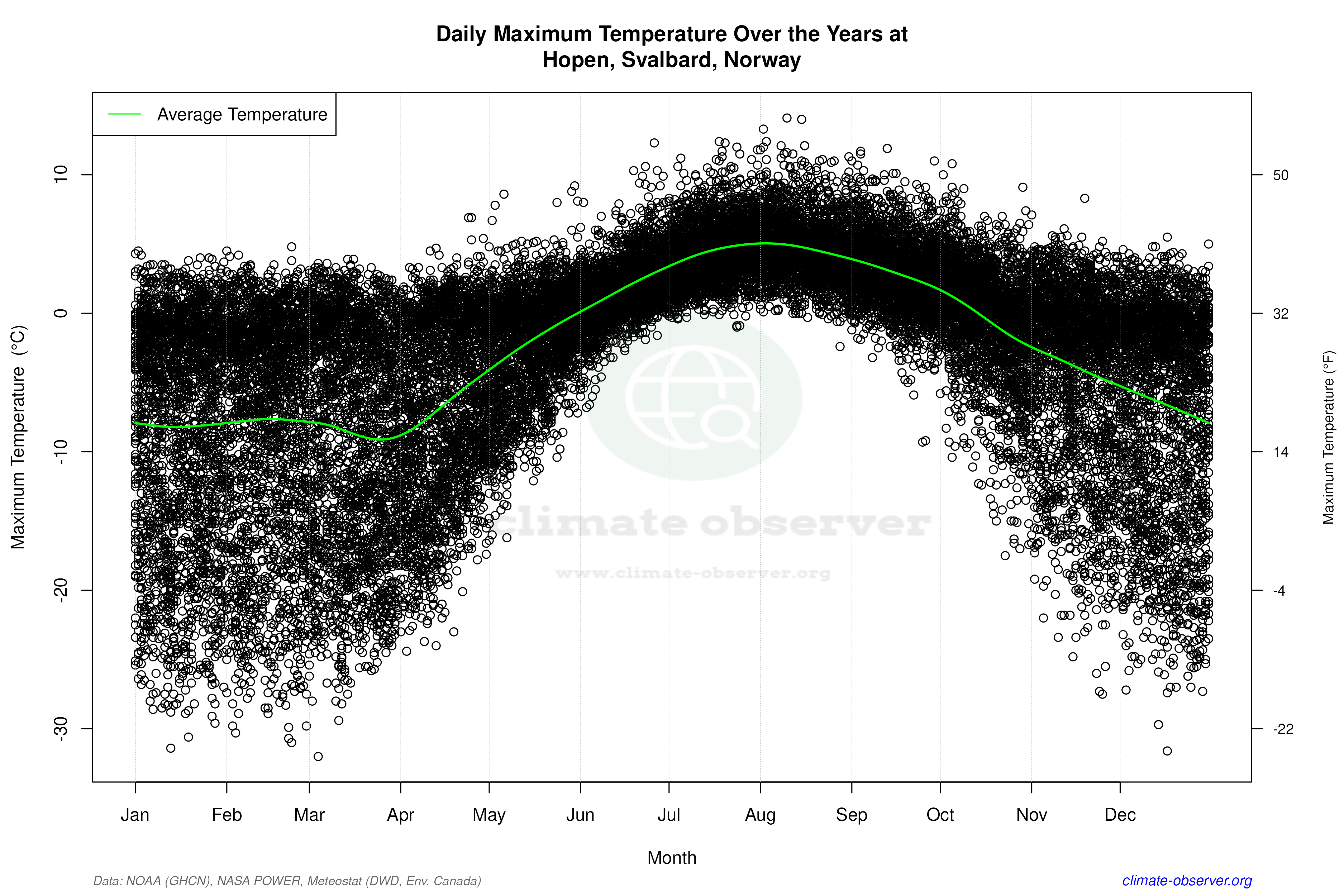 Daily Data Points and Averages Throughout the Year - Average Max Temperature Throughout Year