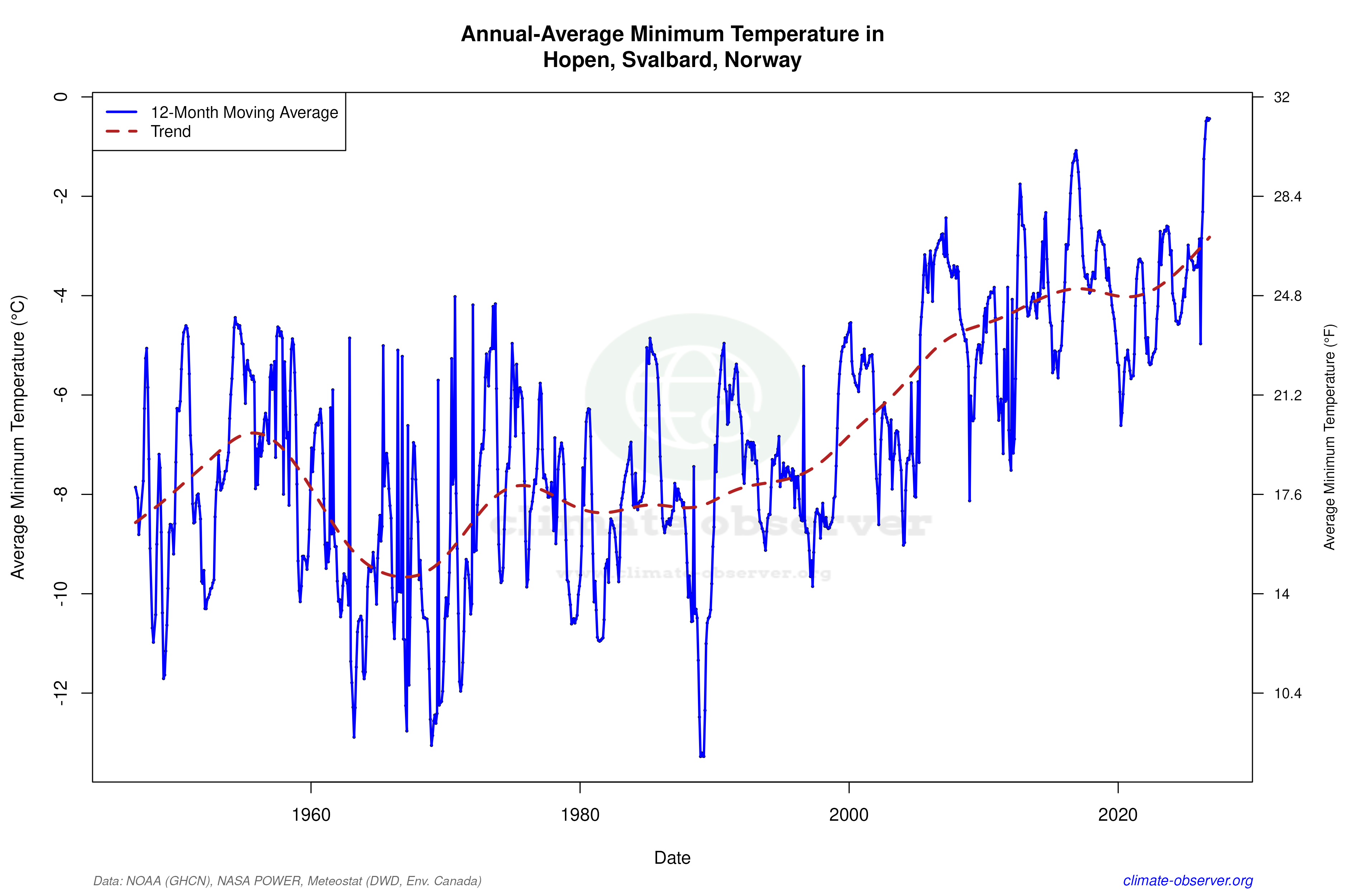 Climate 12-Month Moving Averages - Min Temperature 12-Month MA