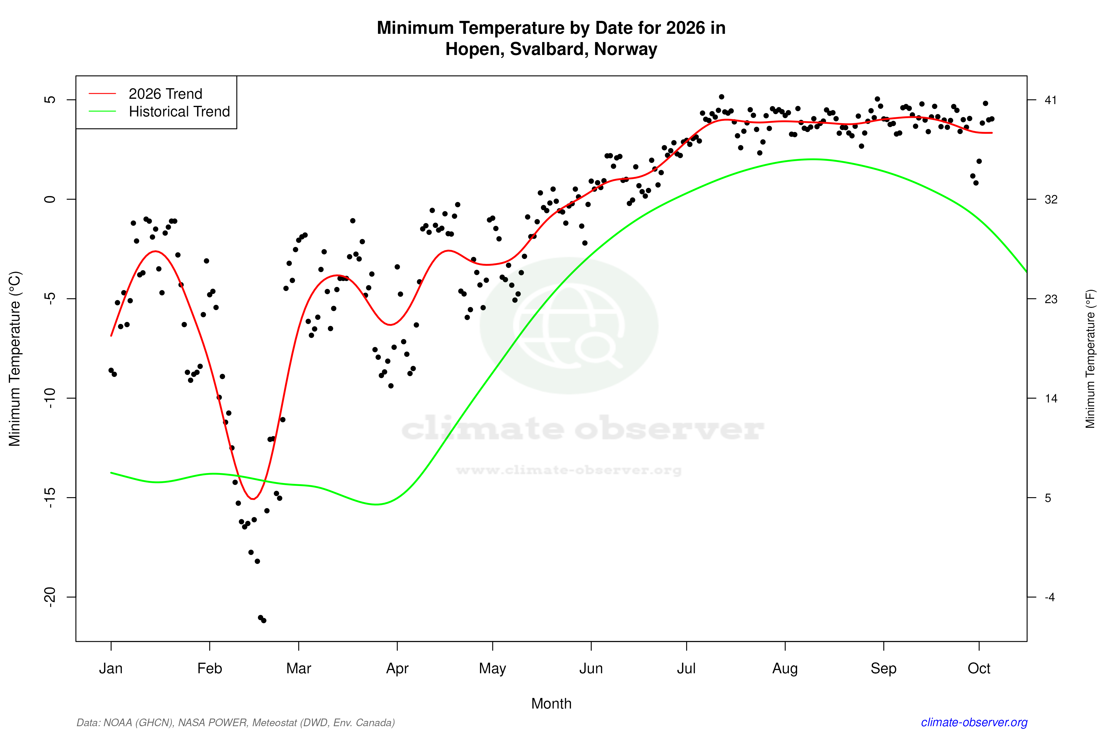 Current Year Climate Trends vs Historical - Min Temperature this Year
