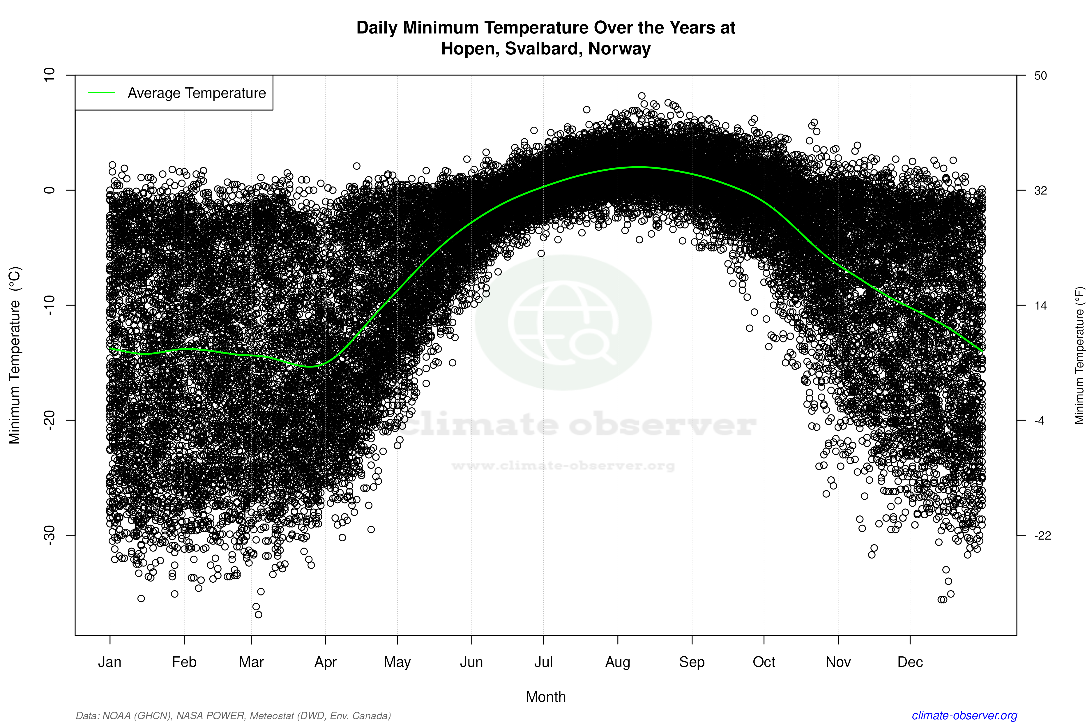 Daily Data Points and Averages Throughout the Year - Average Min Temperature Throughout Year