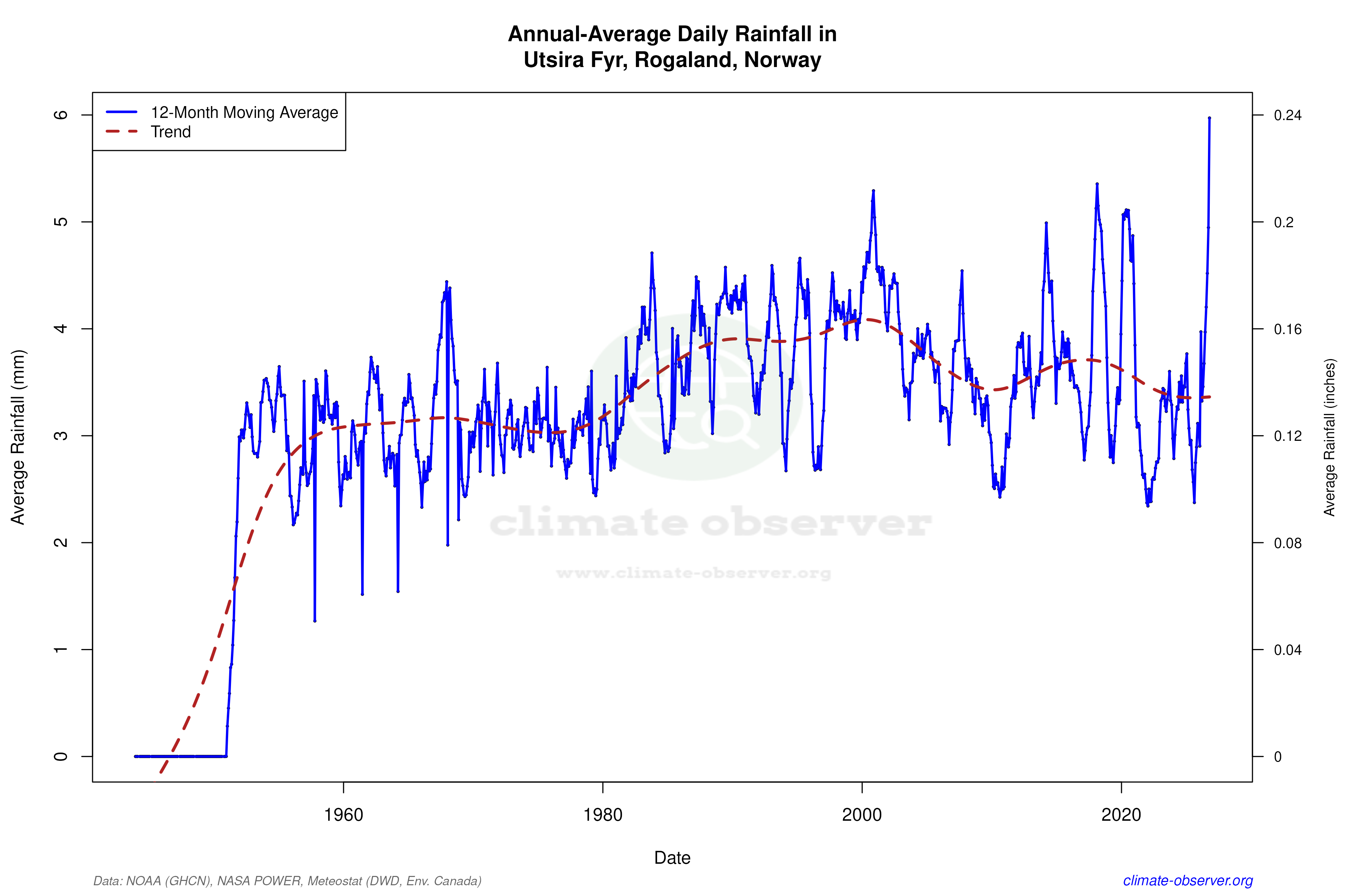 Climate 12-Month Moving Averages - Rainfall 12-Month MA