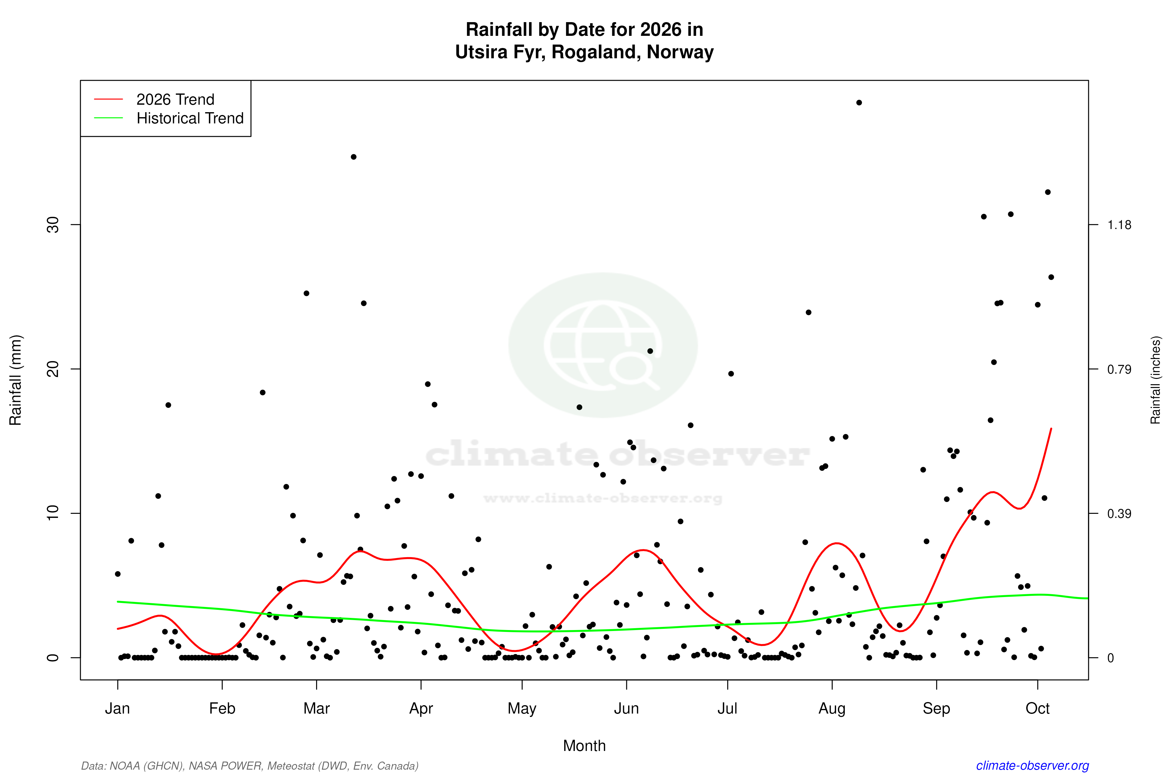 Current Year Climate Trends vs Historical - Rainfall this Year