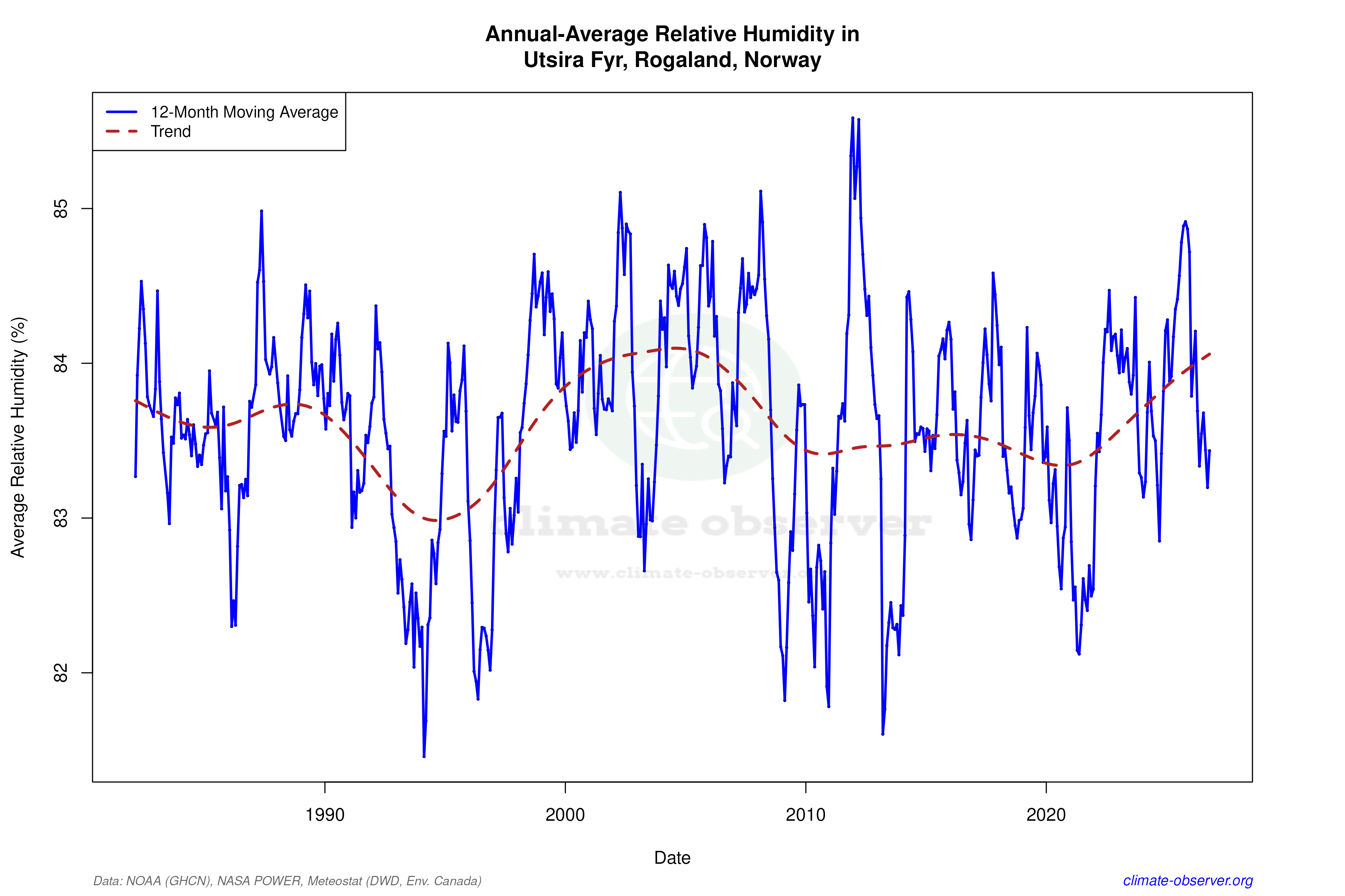 Climate 12-Month Moving Averages - Relative Humidity 12-Month MA