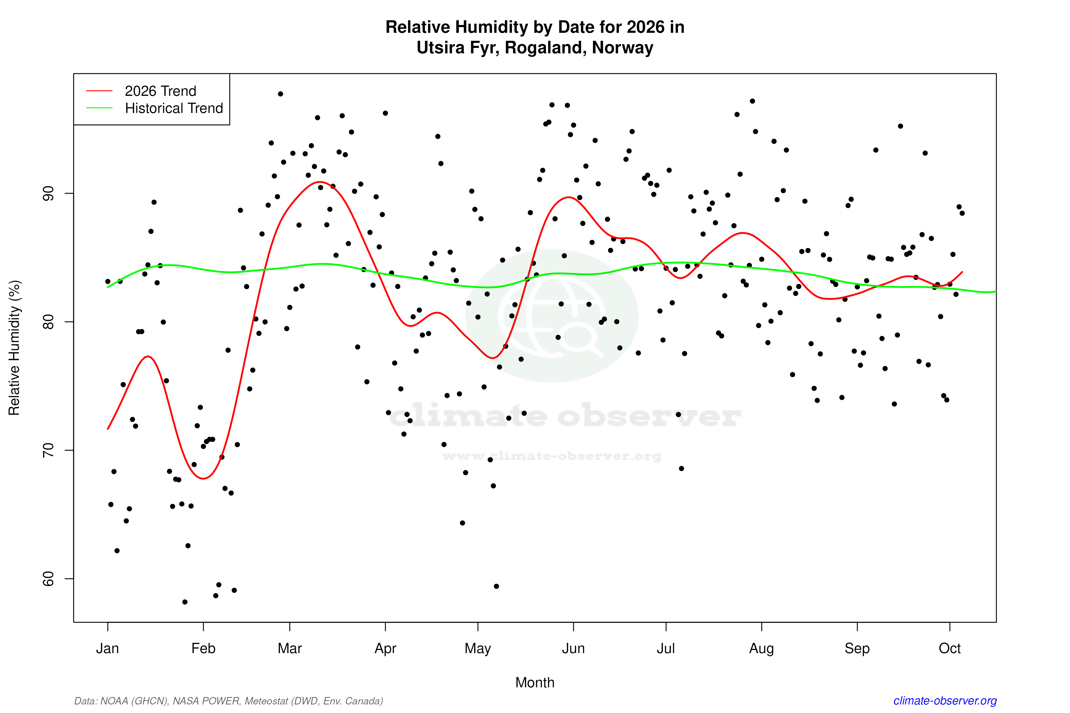Current Year Climate Trends vs Historical - Relative Humidity this Year