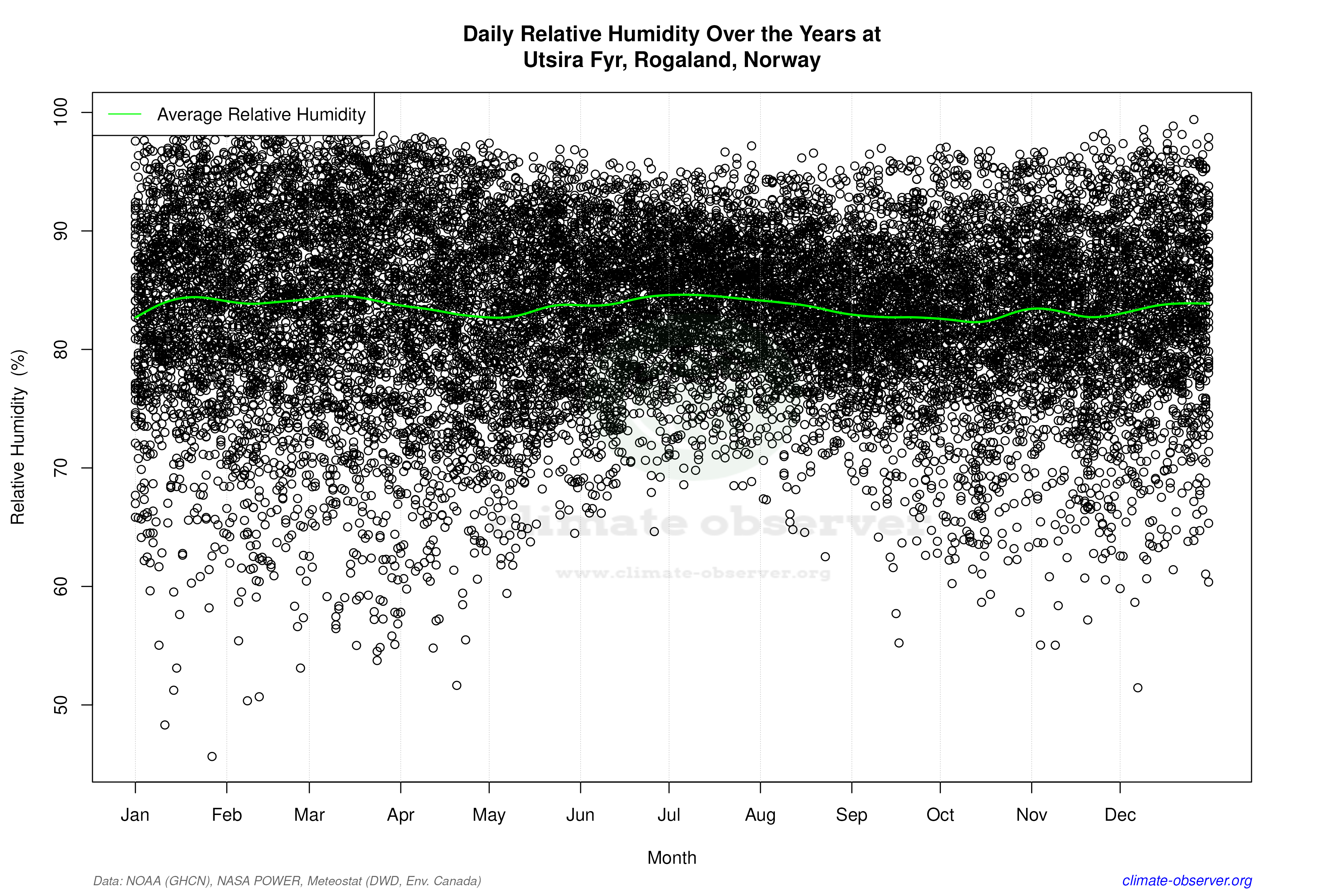 Daily Data Points and Averages Throughout the Year - Average Relative Humidity Throughout Year