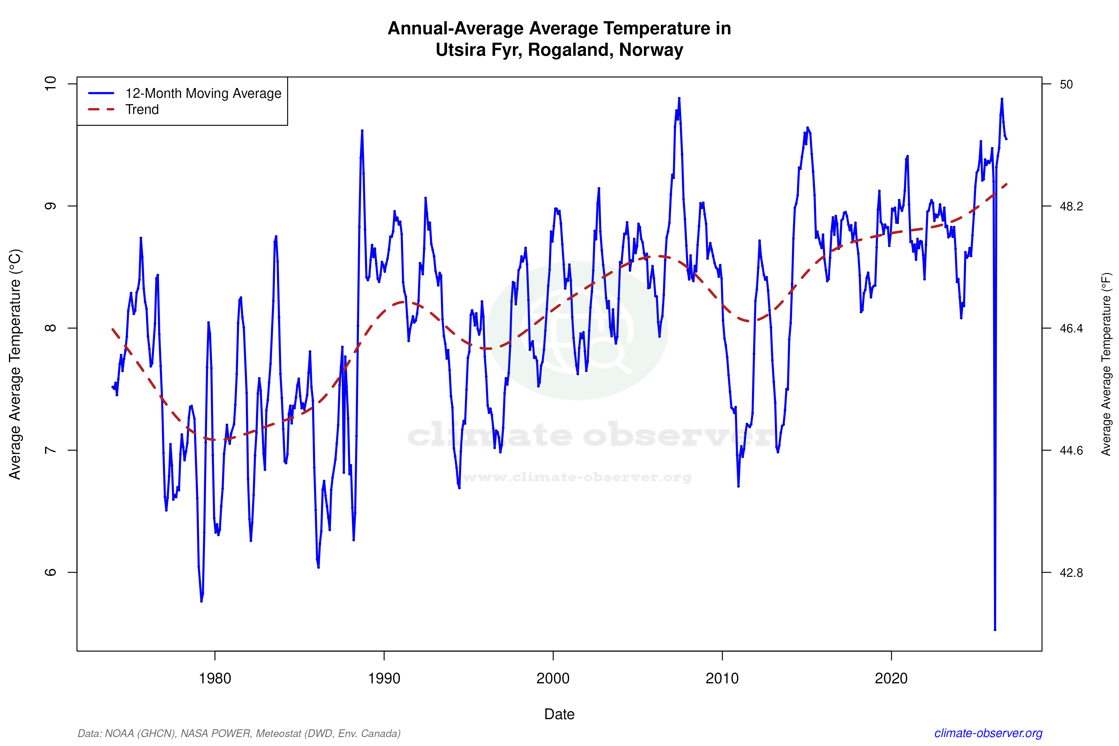 Climate 12-Month Moving Averages - Average Temperature 12-Month MA
