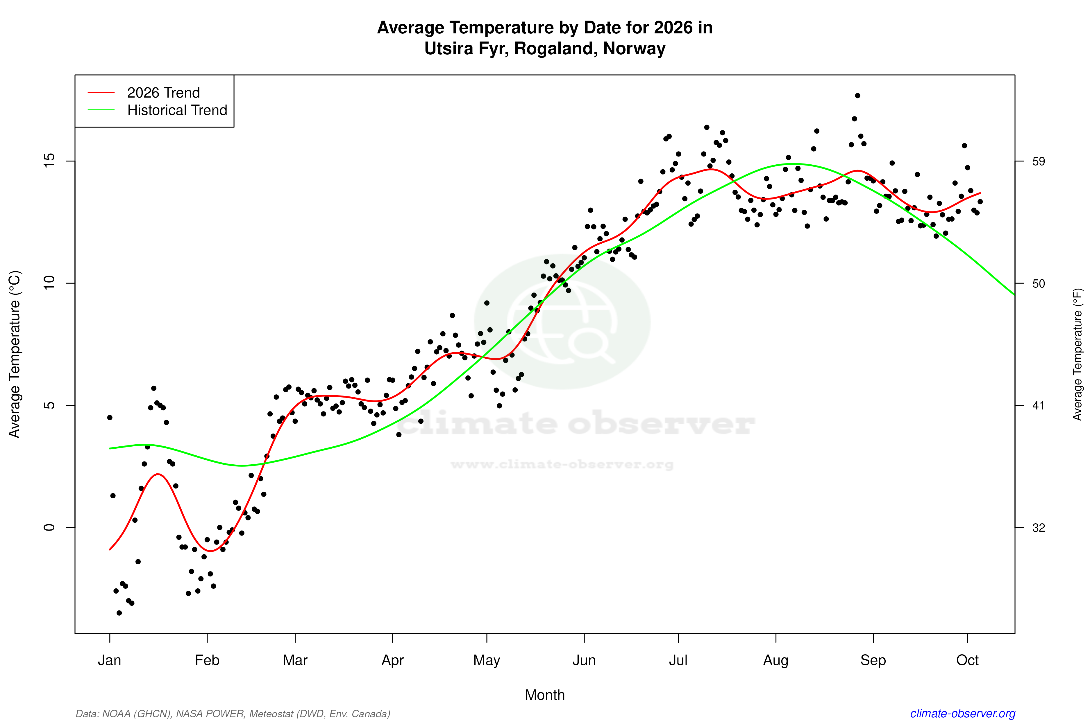 Current Year Climate Trends vs Historical - Average Temperature this Year