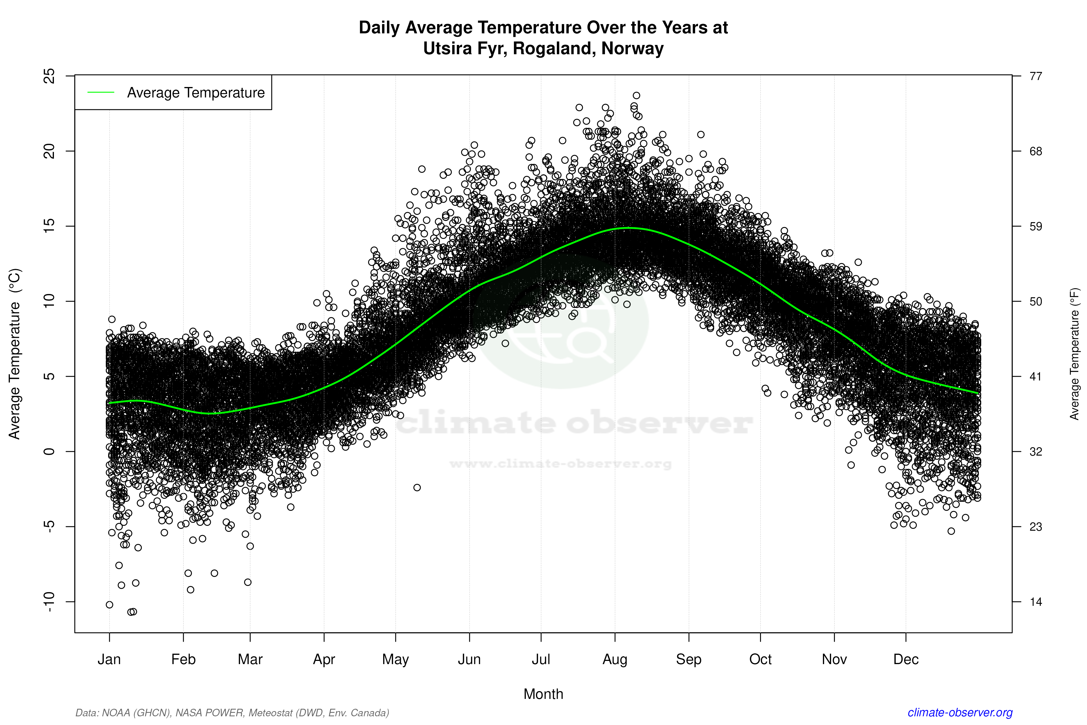 Daily Data Points and Averages Throughout the Year - Average Temperature Throughout Year