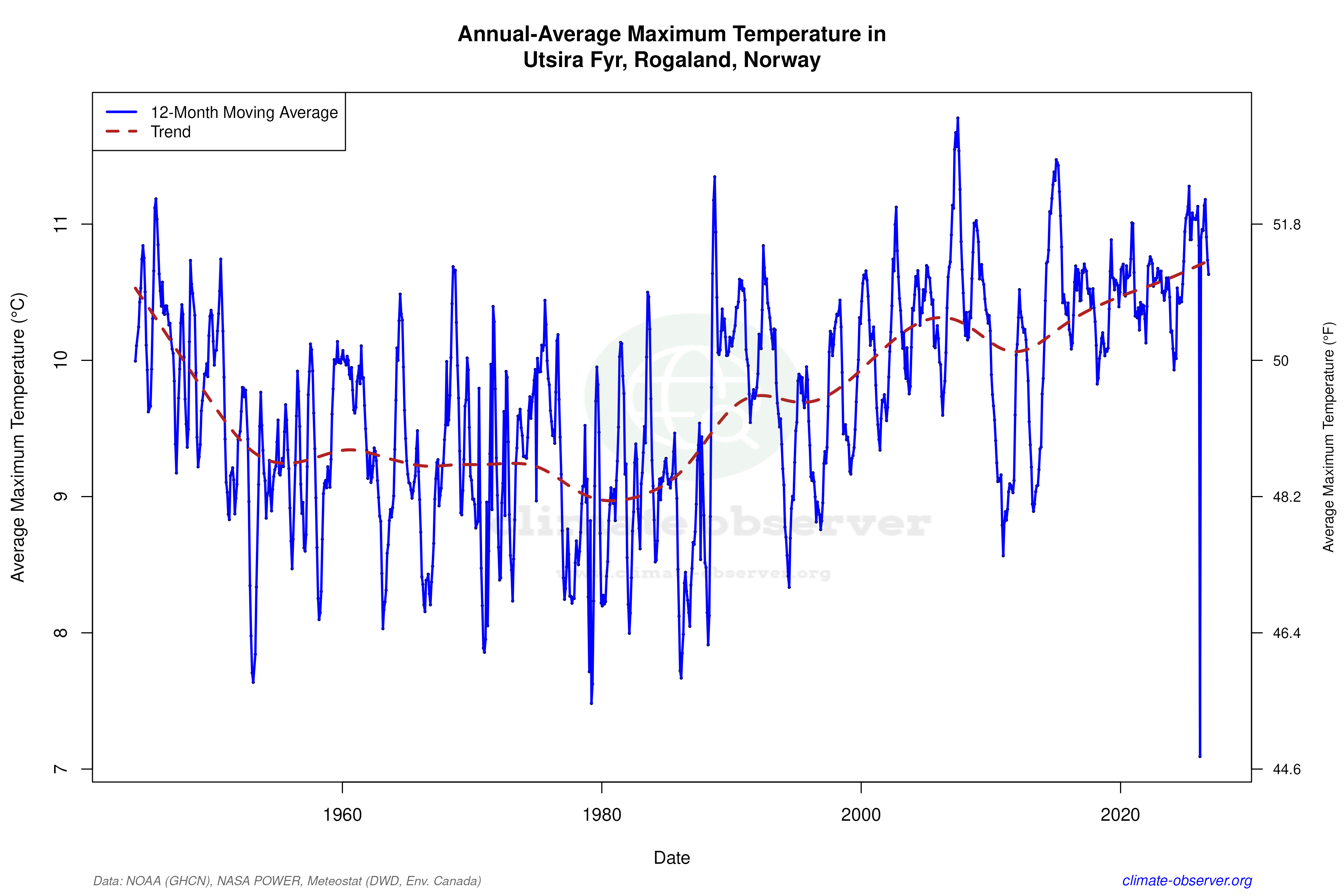 Climate 12-Month Moving Averages - Max Temperature 12-Month MA